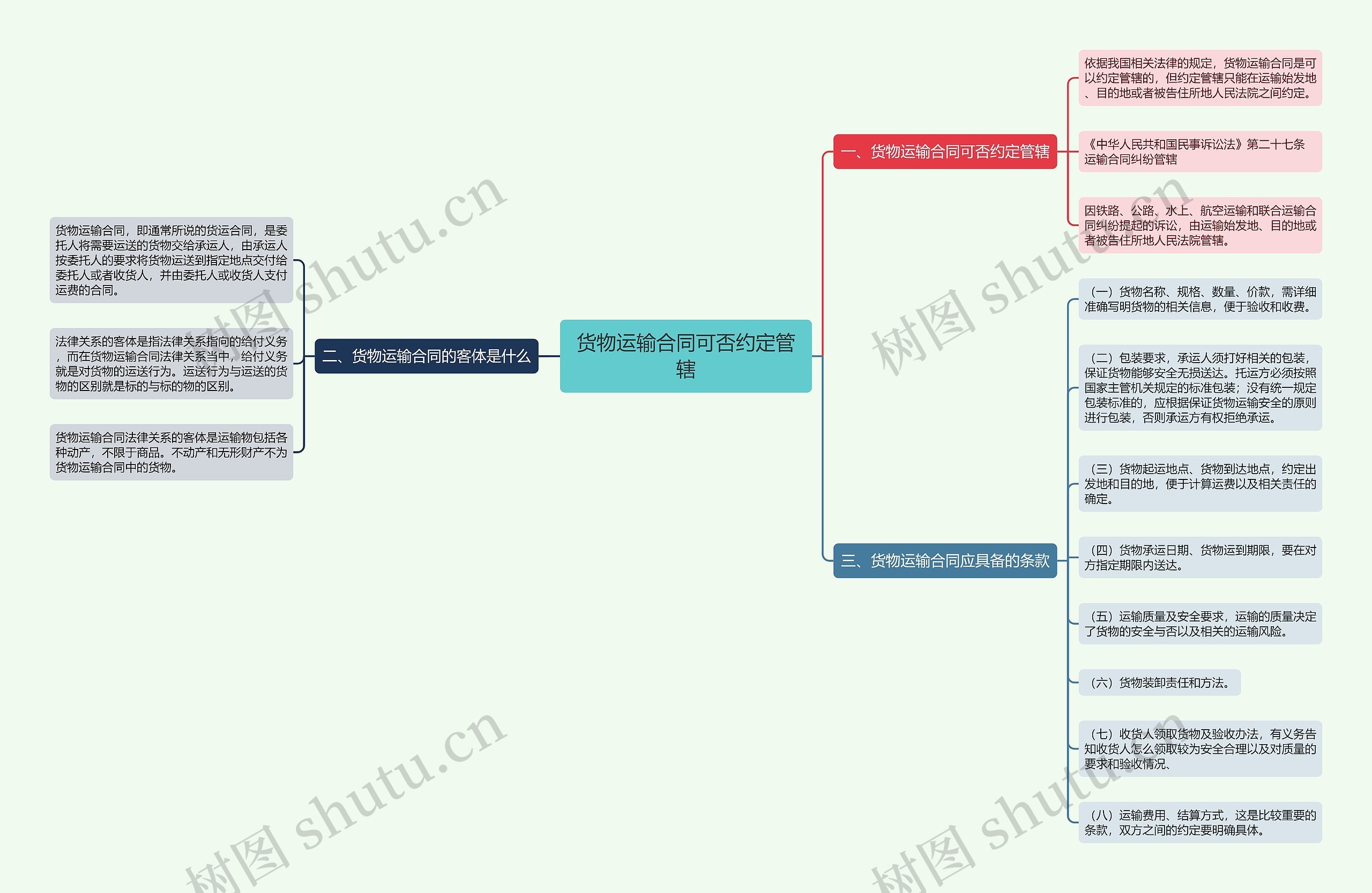 货物运输合同可否约定管辖思维导图