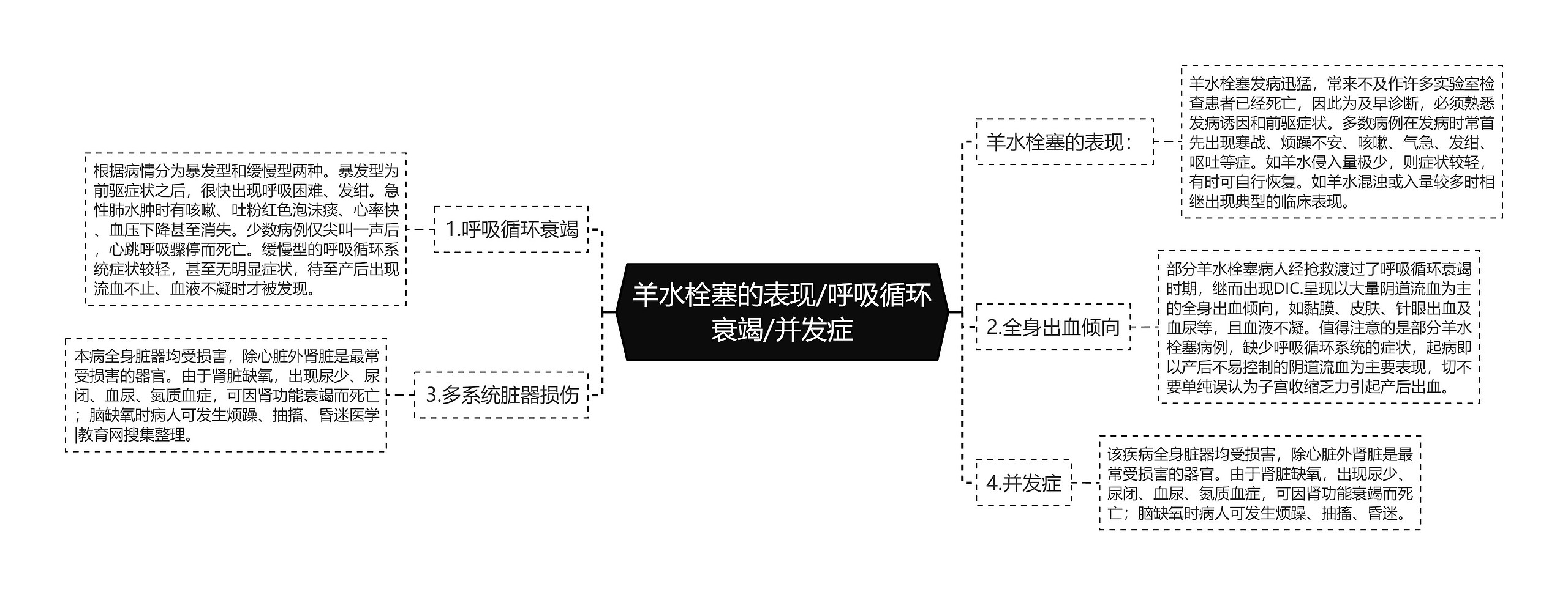 羊水栓塞的表现/呼吸循环衰竭/并发症