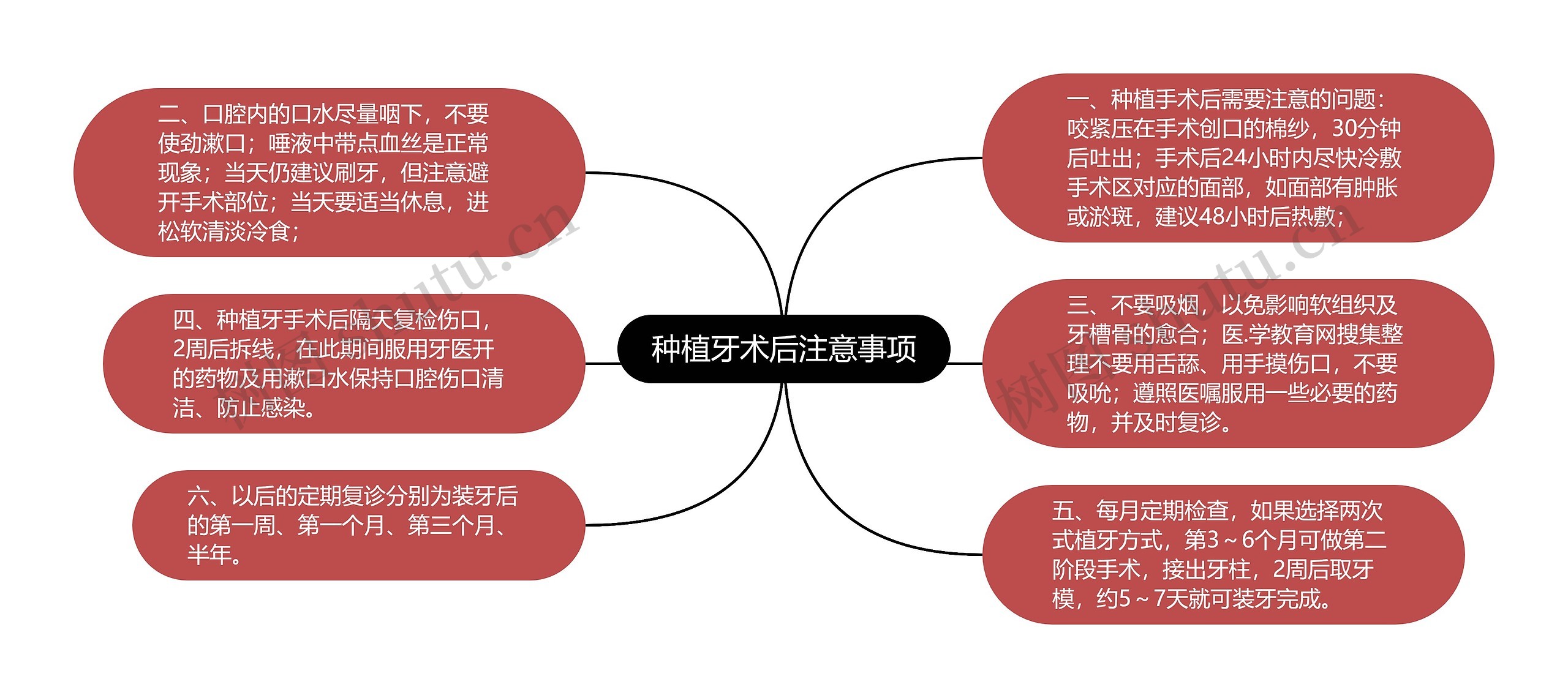 种植牙术后注意事项思维导图