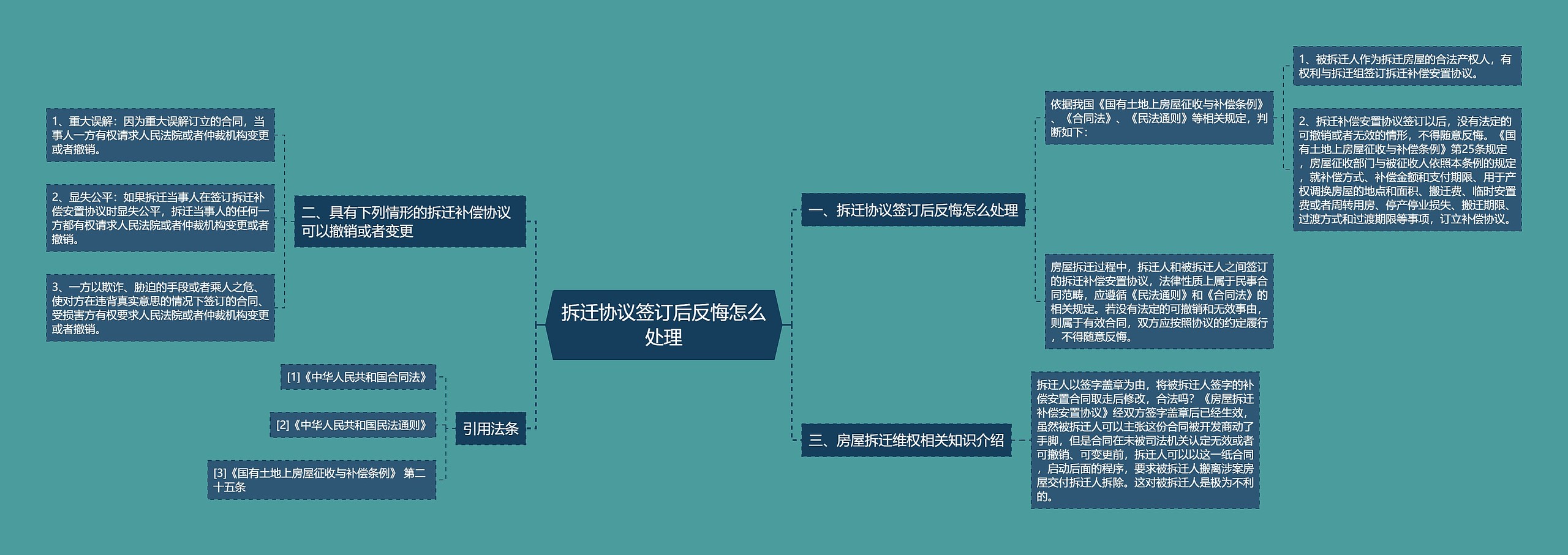 拆迁协议签订后反悔怎么处理思维导图