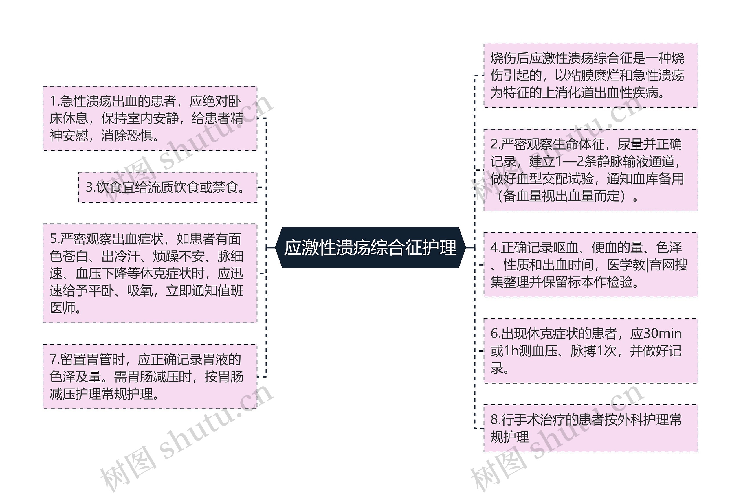 应激性溃疡综合征护理