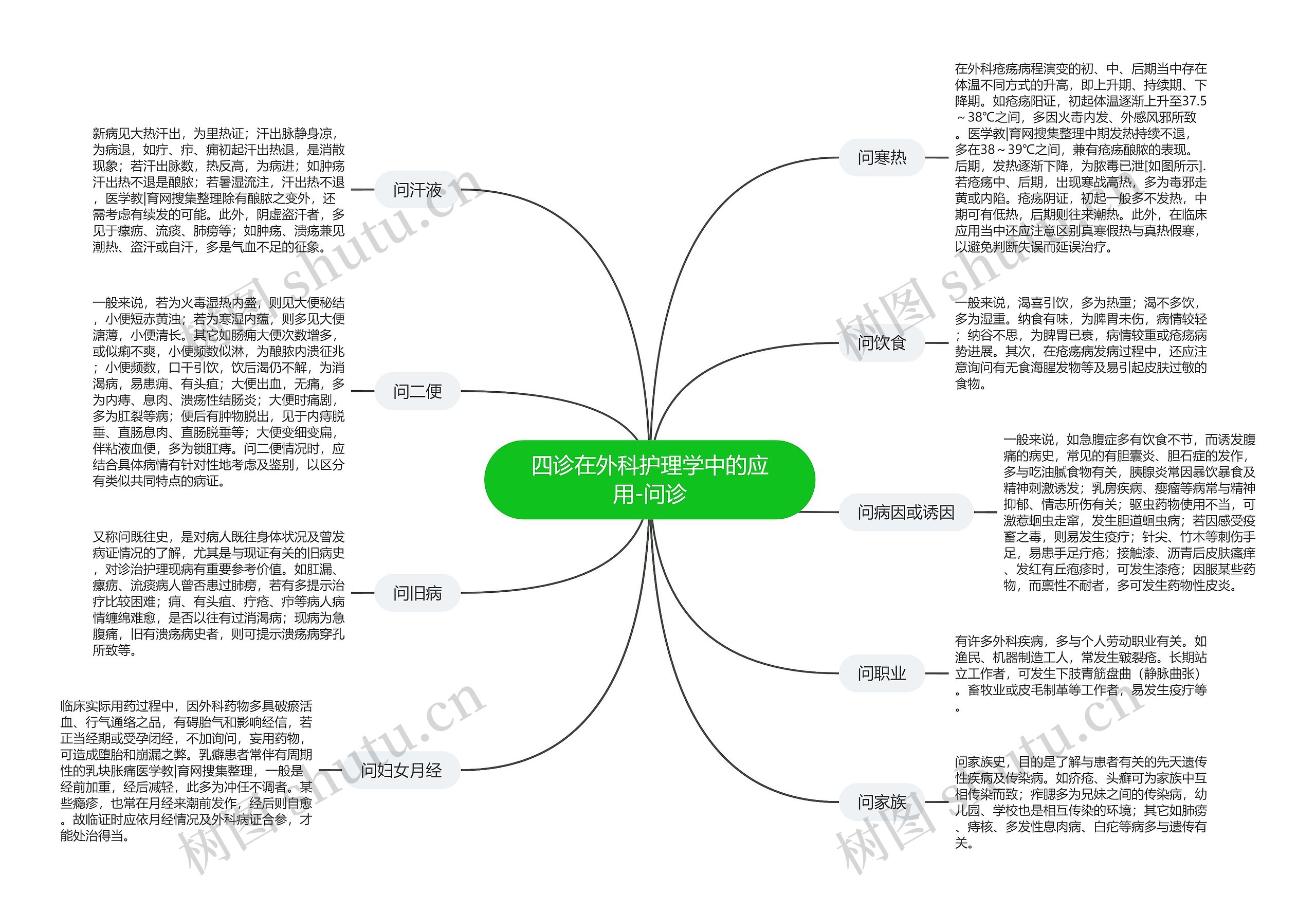 四诊在外科护理学中的应用-问诊思维导图