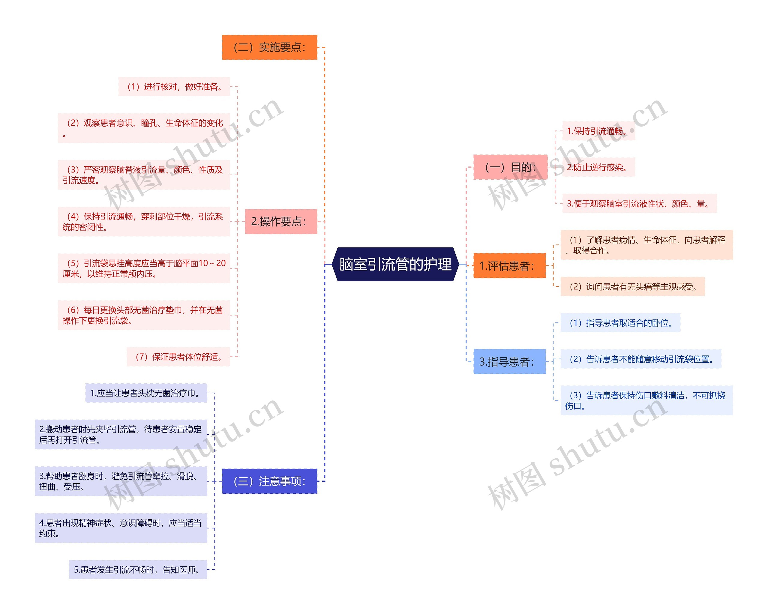 脑室引流管的护理思维导图