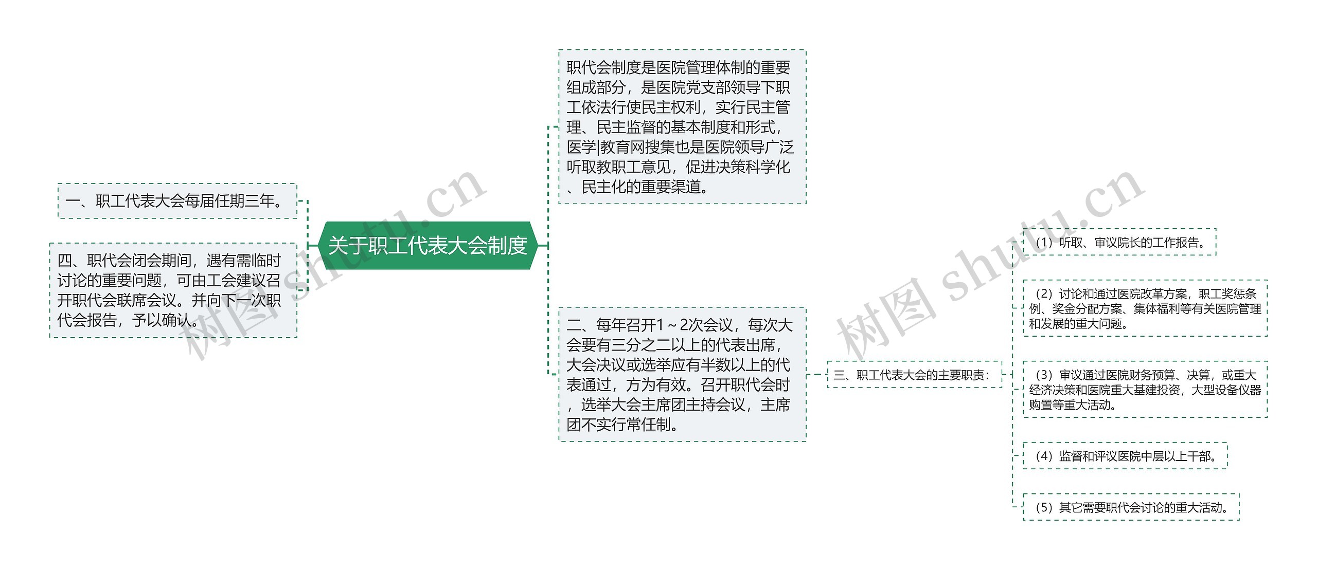 关于职工代表大会制度思维导图