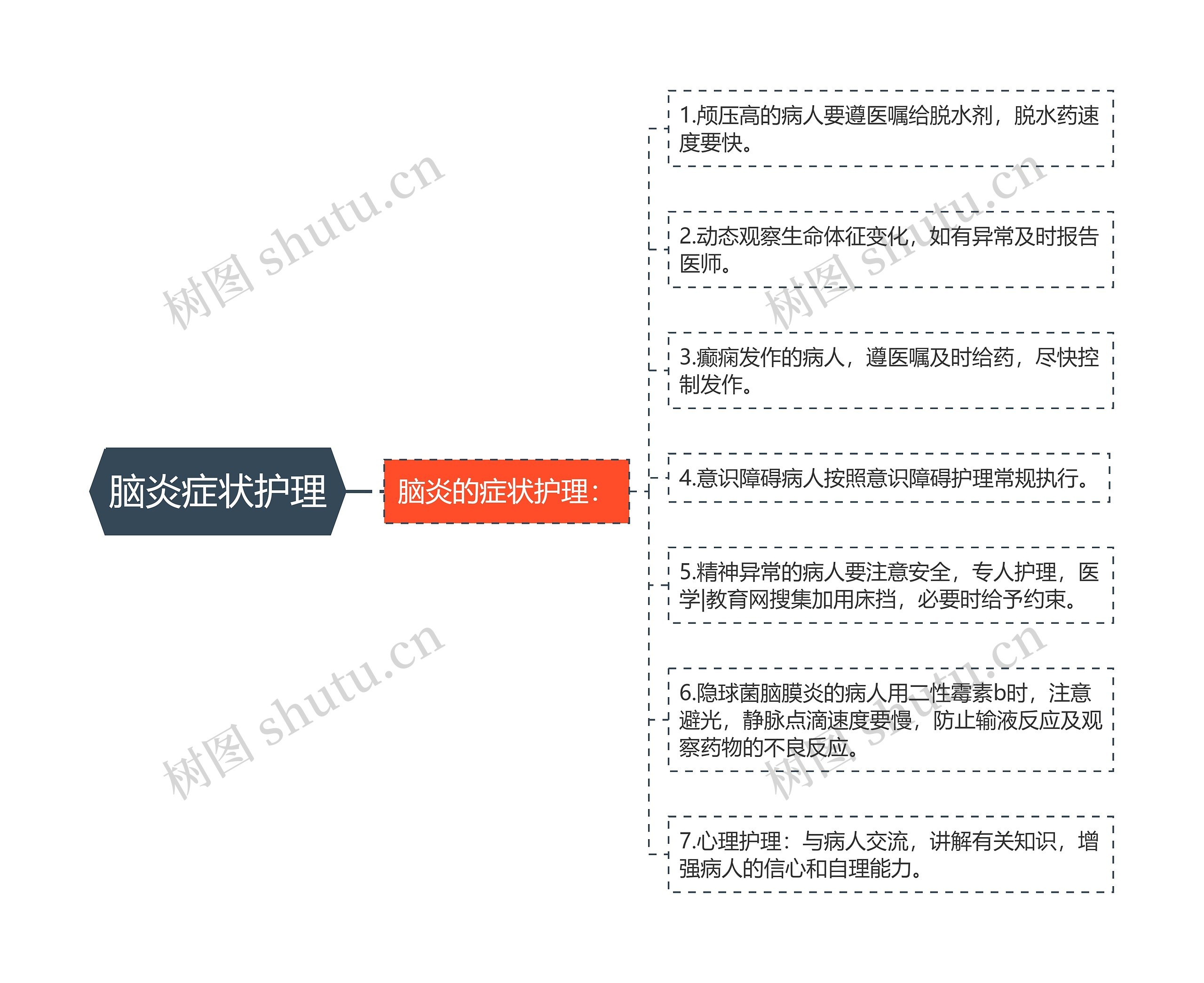 脑炎症状护理思维导图