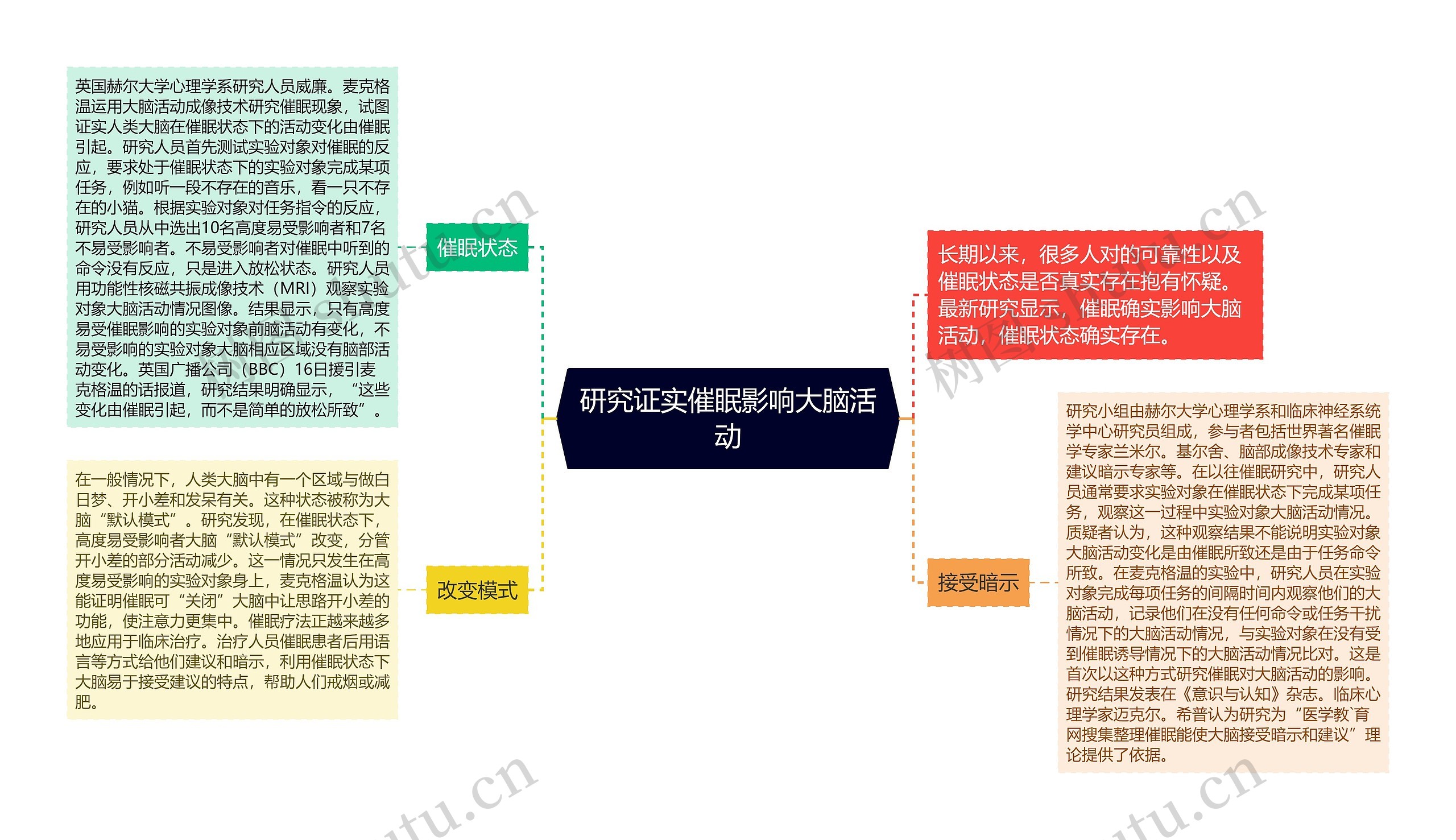 研究证实催眠影响大脑活动思维导图