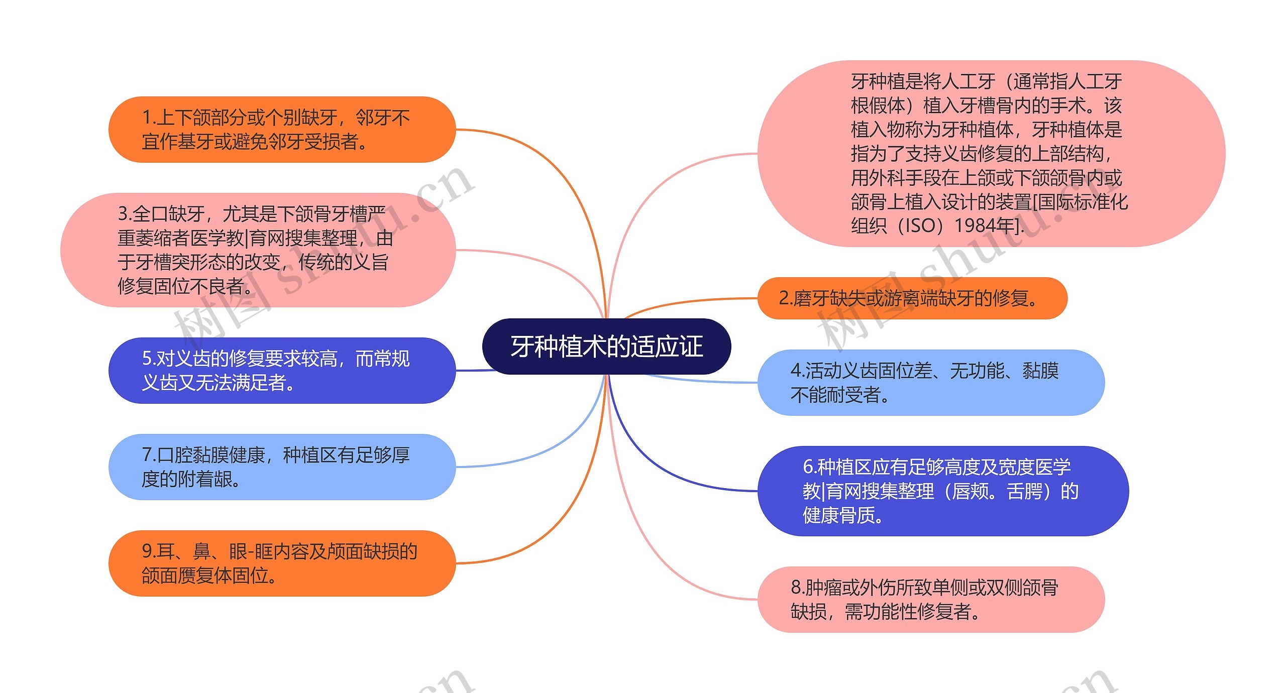 牙种植术的适应证思维导图