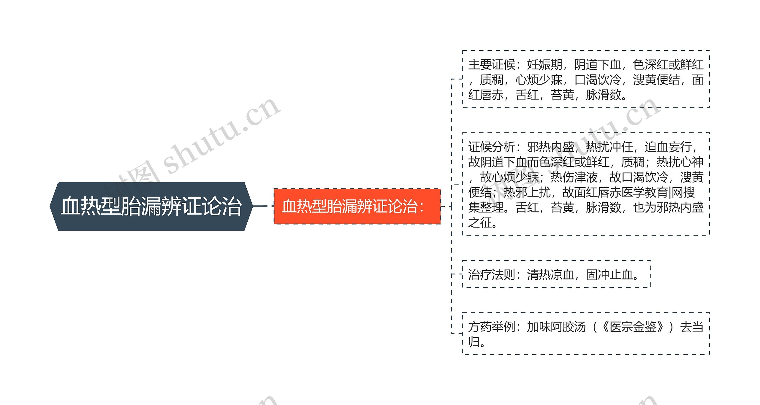 血热型胎漏辨证论治