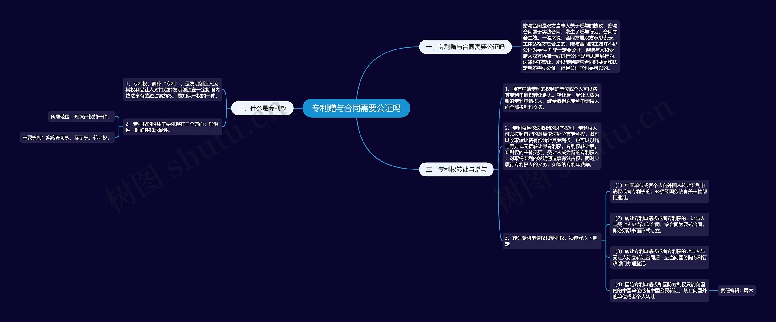 专利赠与合同需要公证吗思维导图