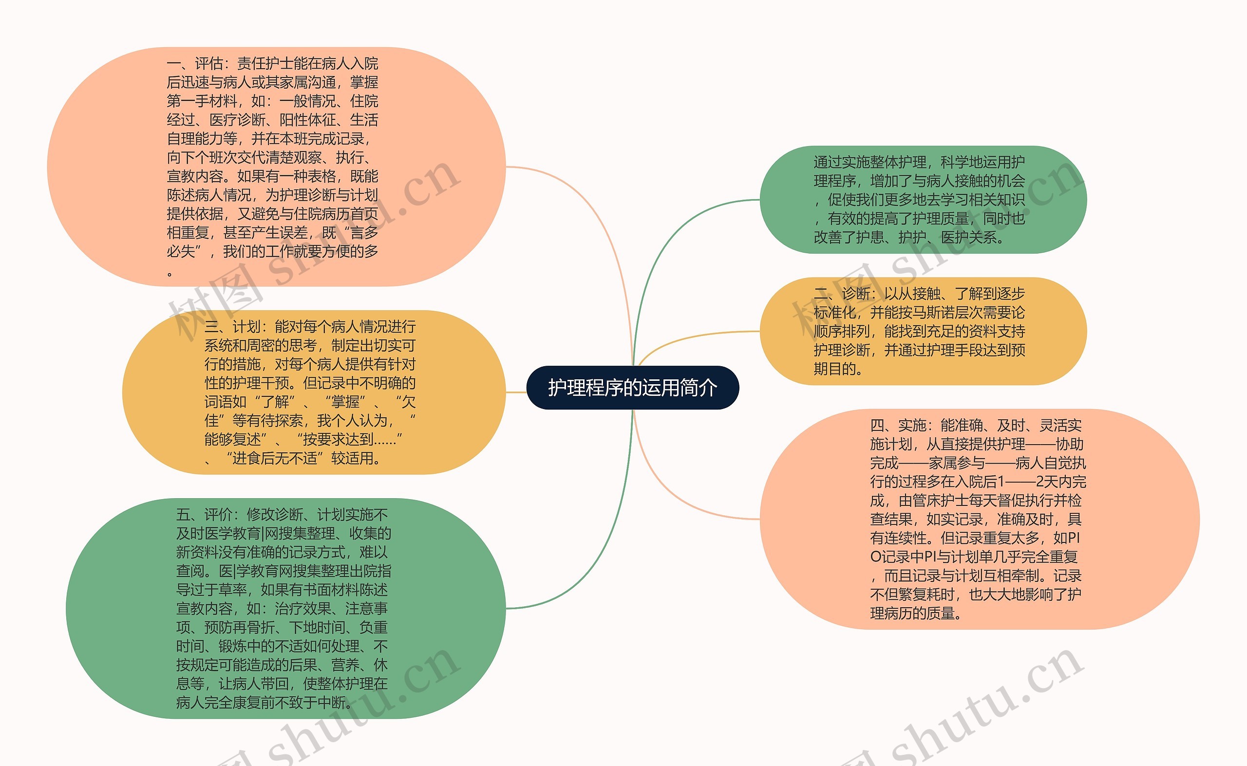 护理程序的运用简介思维导图