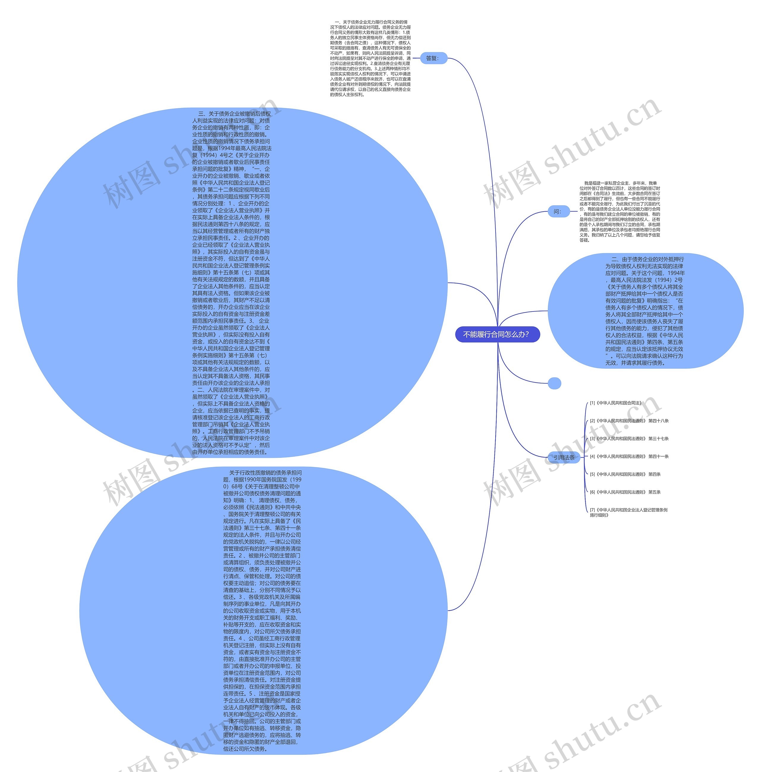 不能履行合同怎么办？思维导图
