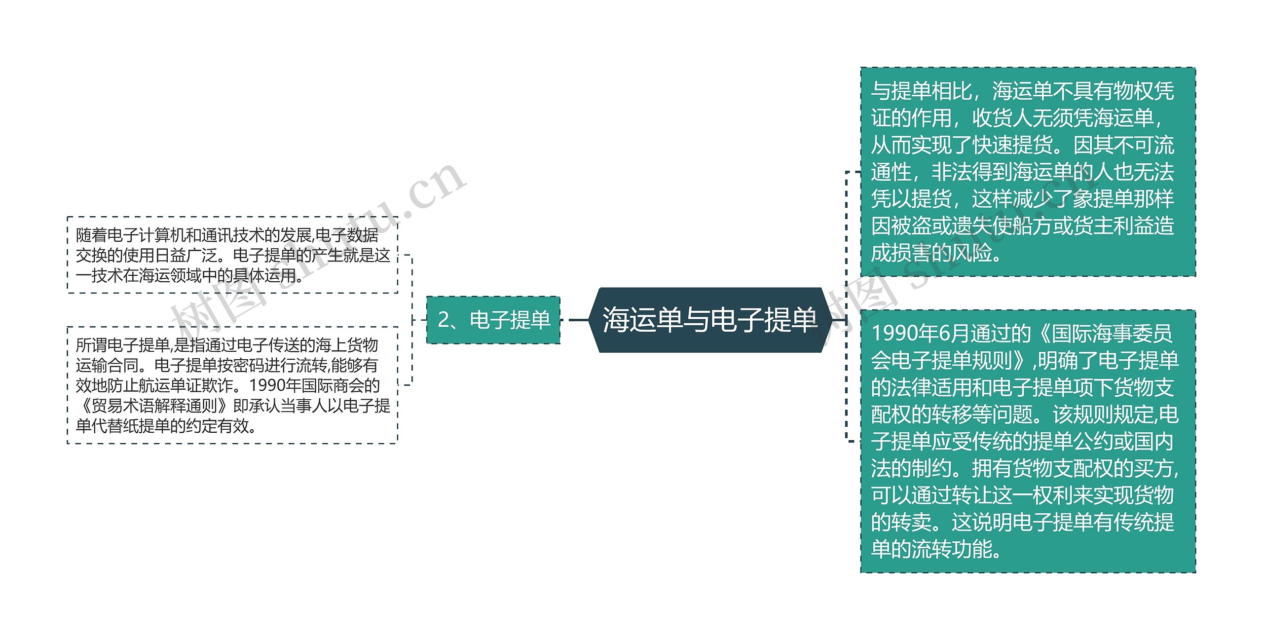 海运单与电子提单思维导图