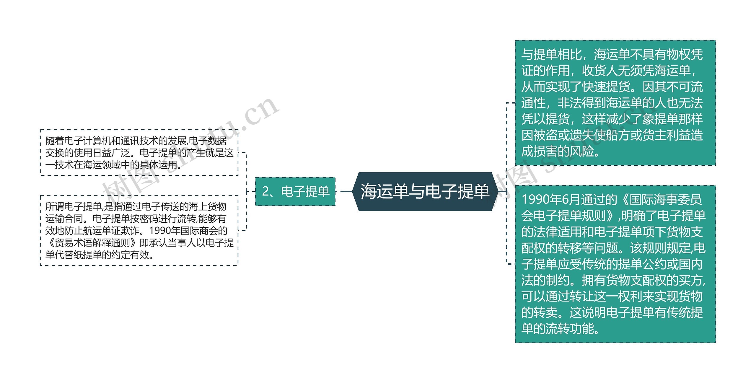 海运单与电子提单 海运单与电子提单