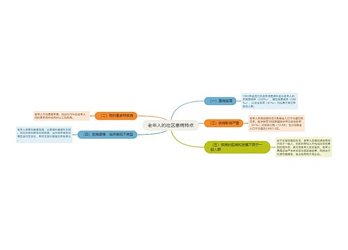 老年人的社区患病特点