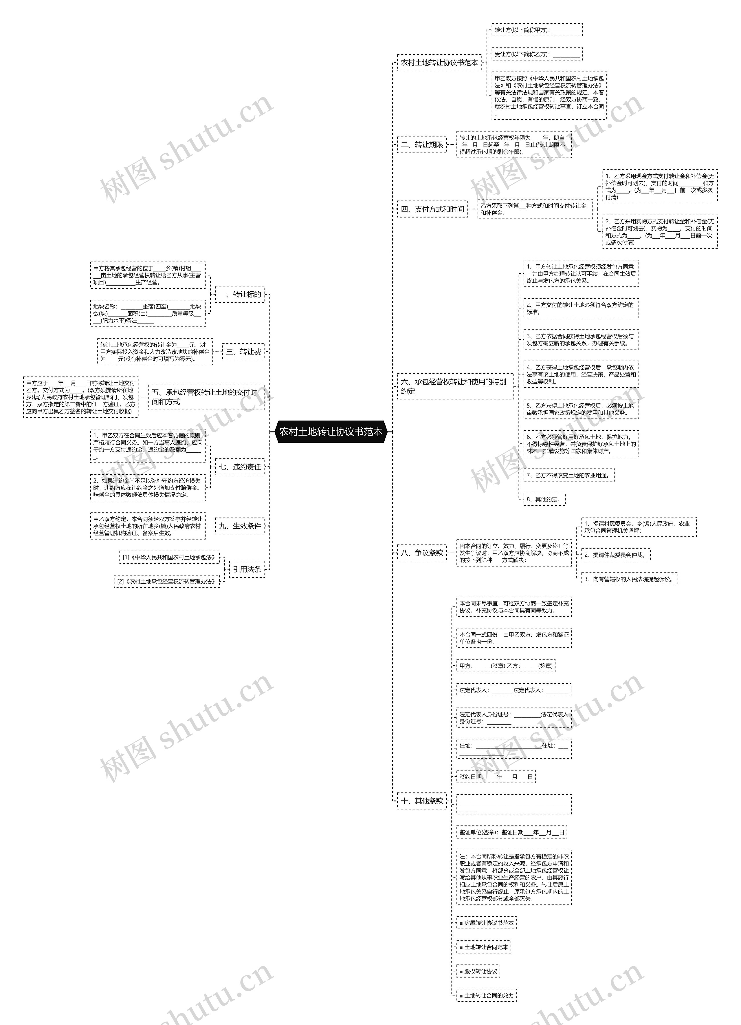 农村土地转让协议书范本思维导图