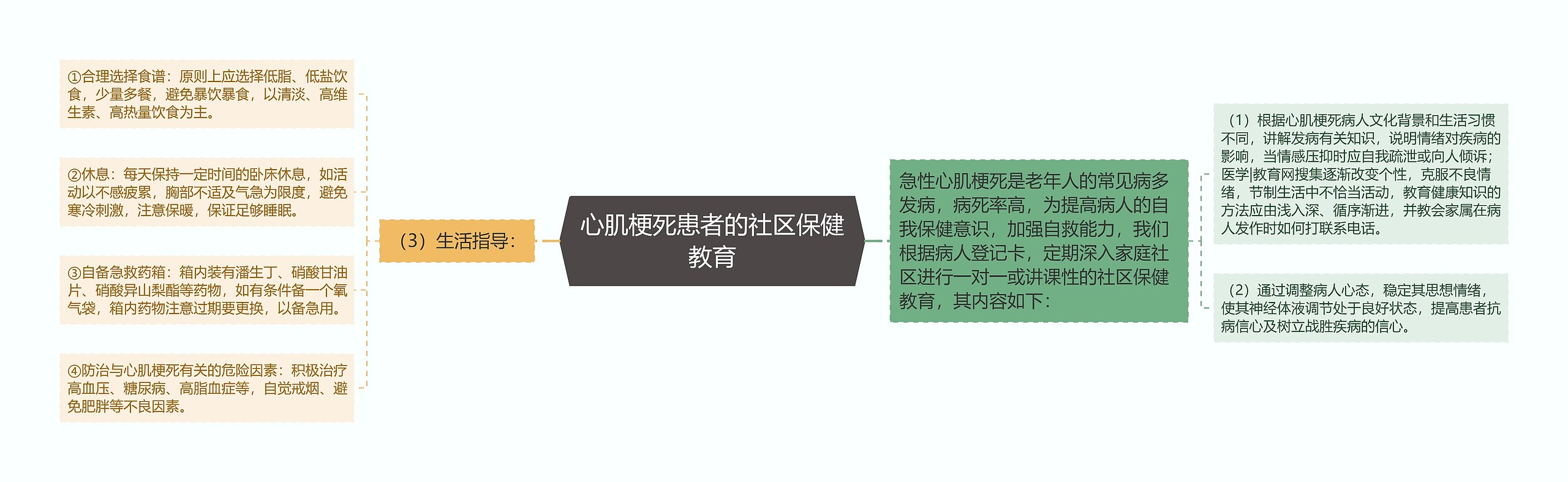 心肌梗死患者的社区保健教育思维导图