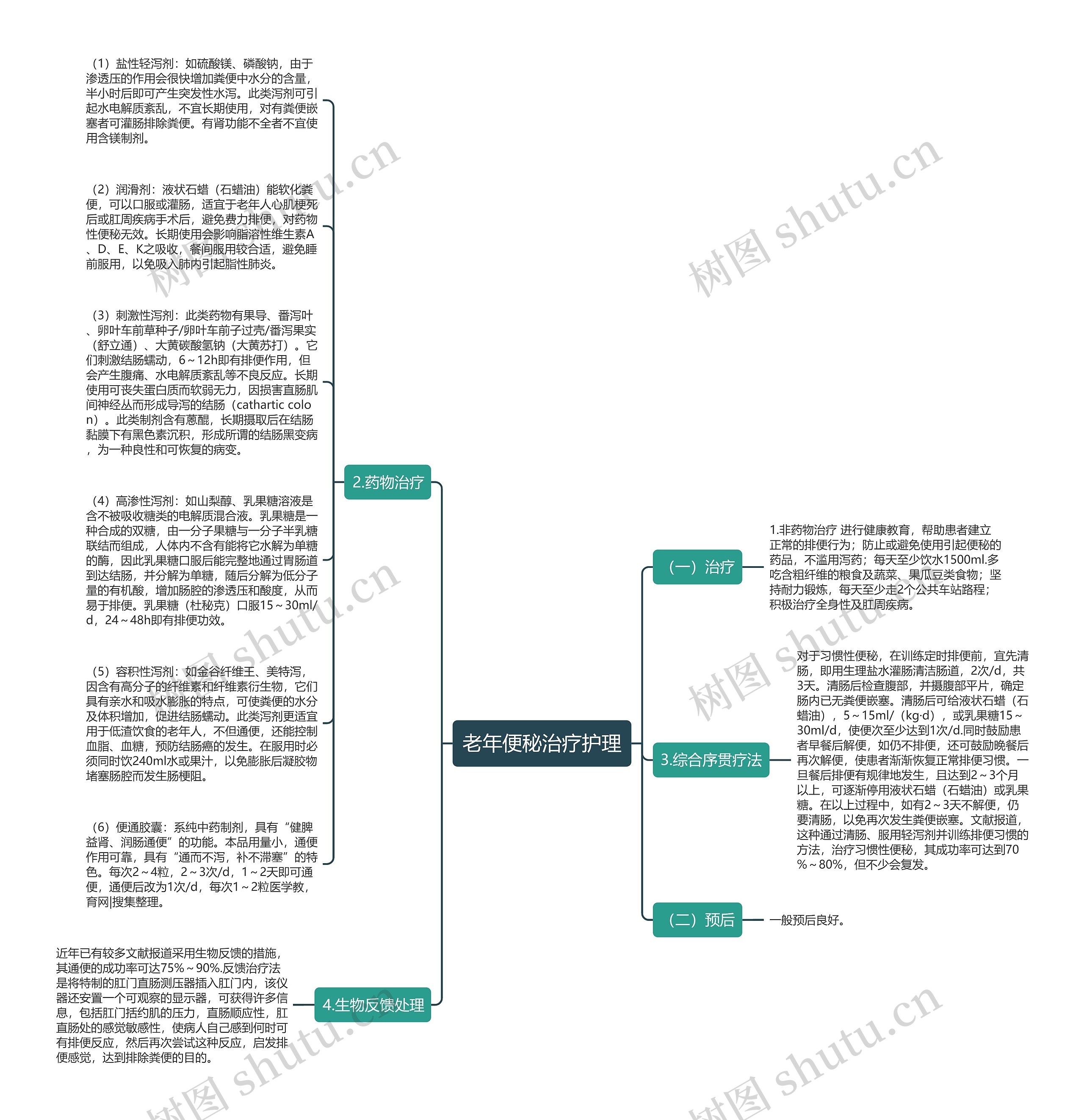 老年便秘治疗护理思维导图