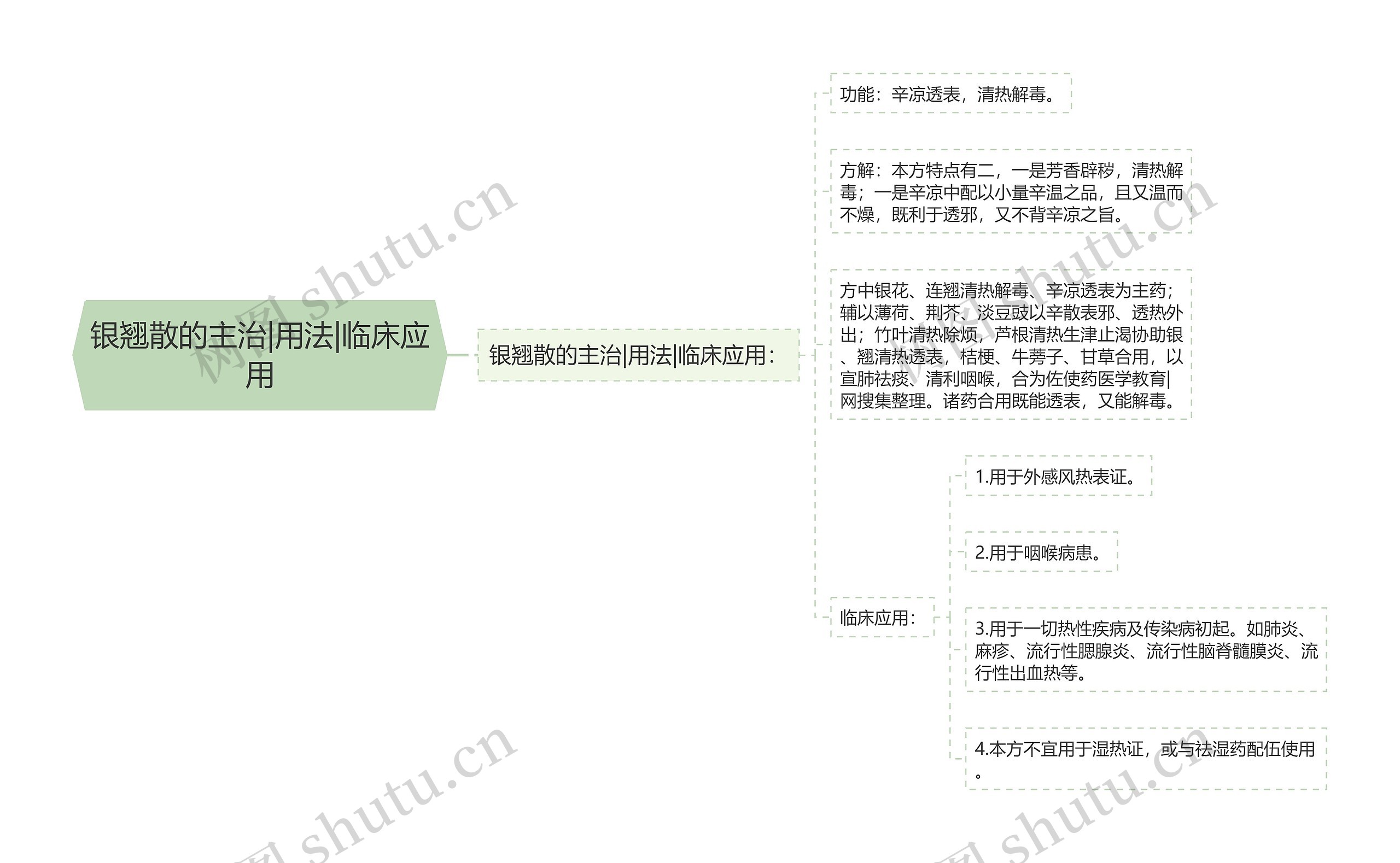 银翘散的主治|用法|临床应用思维导图