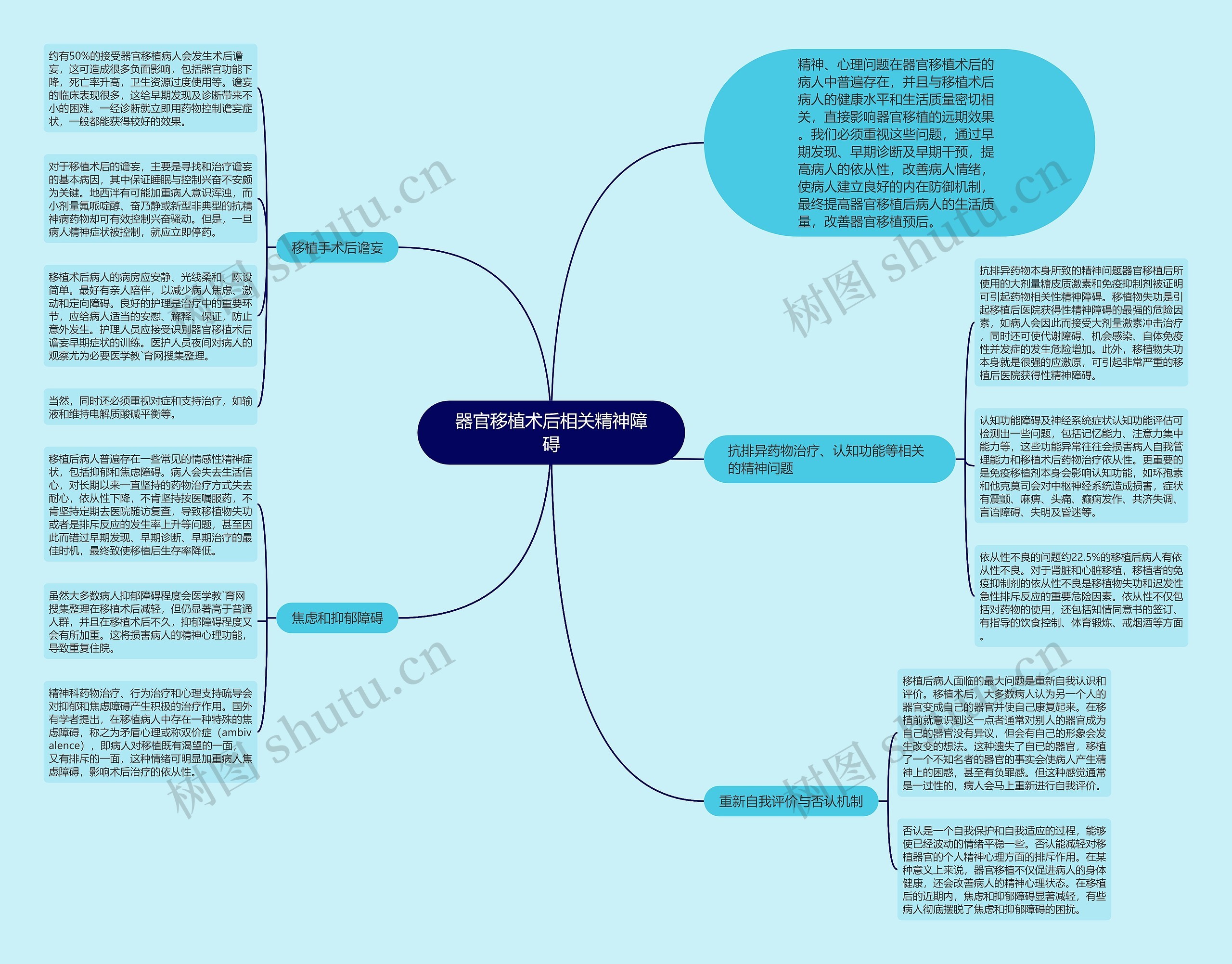 器官移植术后相关精神障碍思维导图