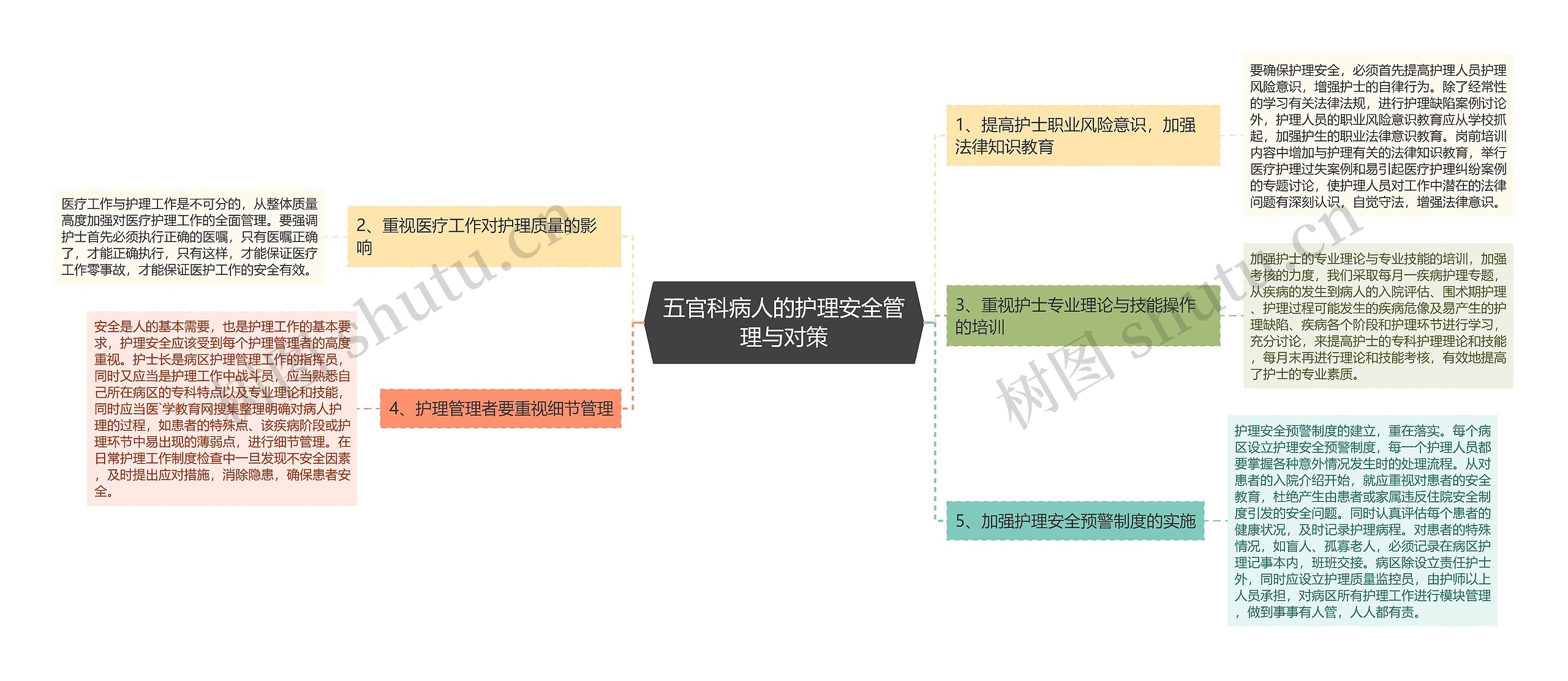 五官科病人的护理安全管理与对策思维导图