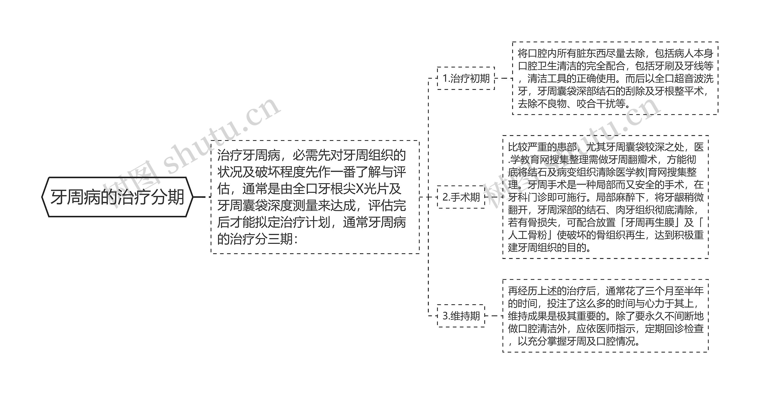 牙周病的治疗分期思维导图