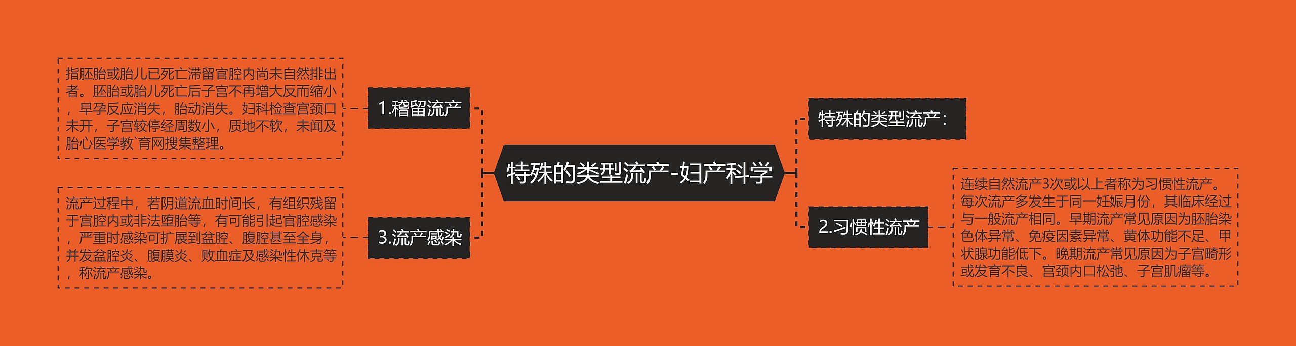 特殊的类型流产-妇产科学 特殊的类型流产-妇产科学