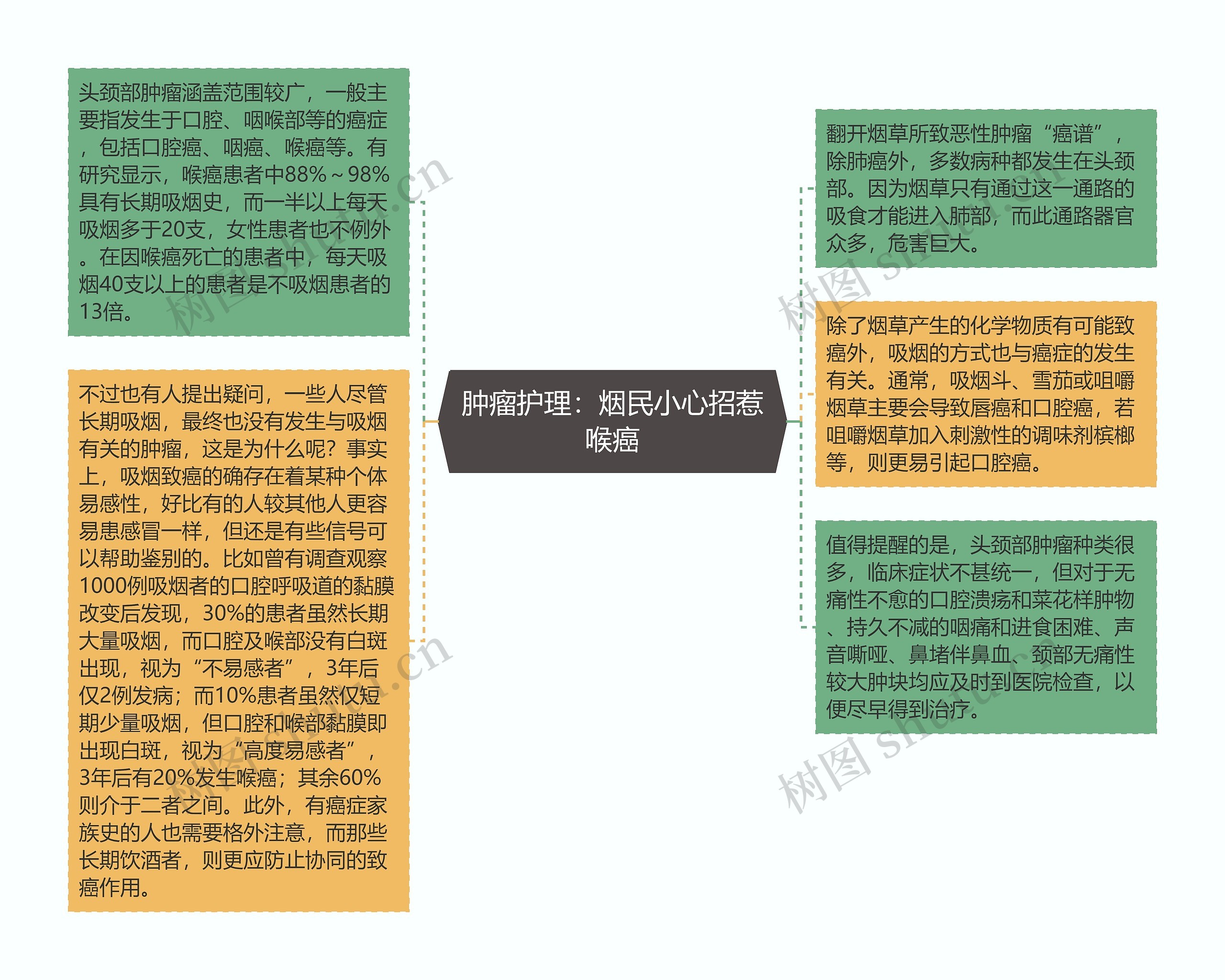 肿瘤护理：烟民小心招惹喉癌思维导图