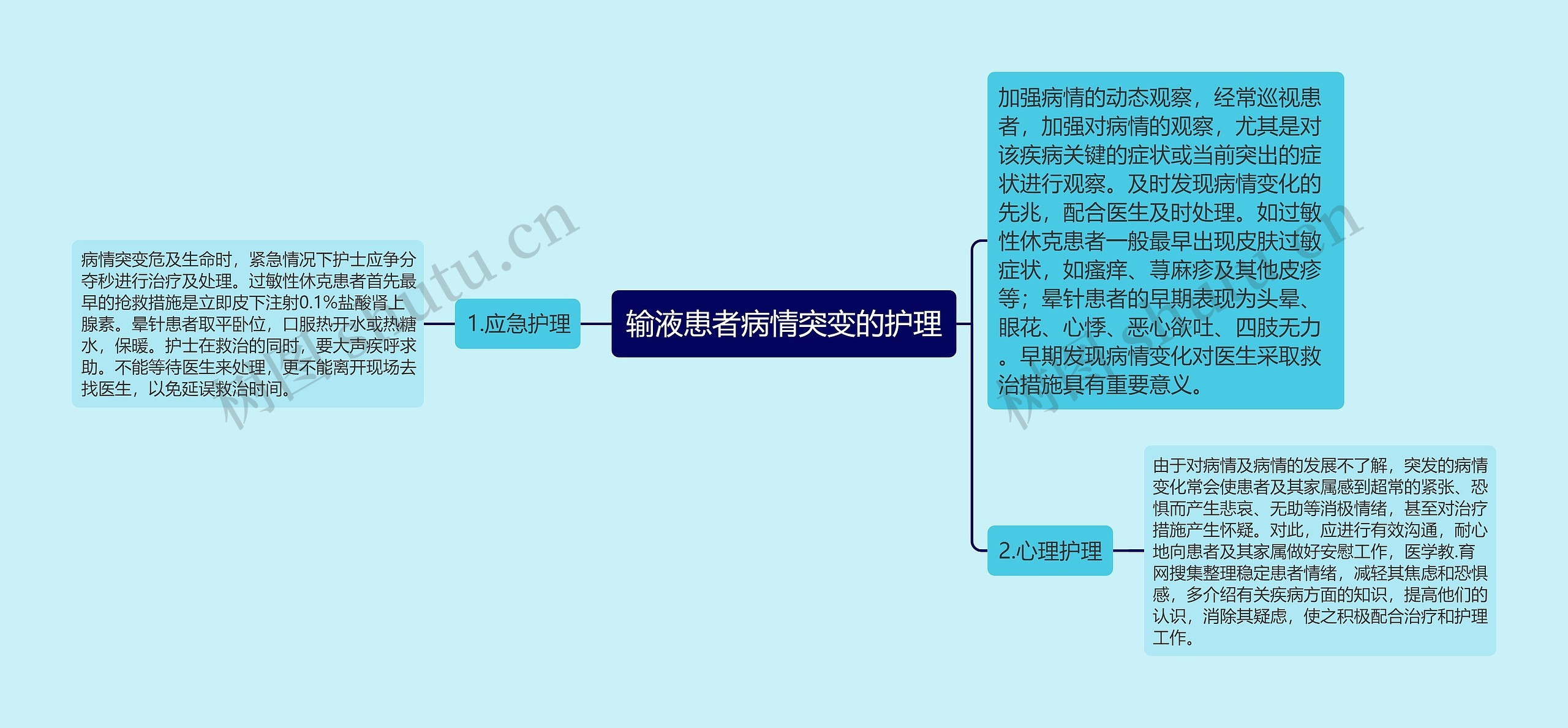 输液患者病情突变的护理思维导图