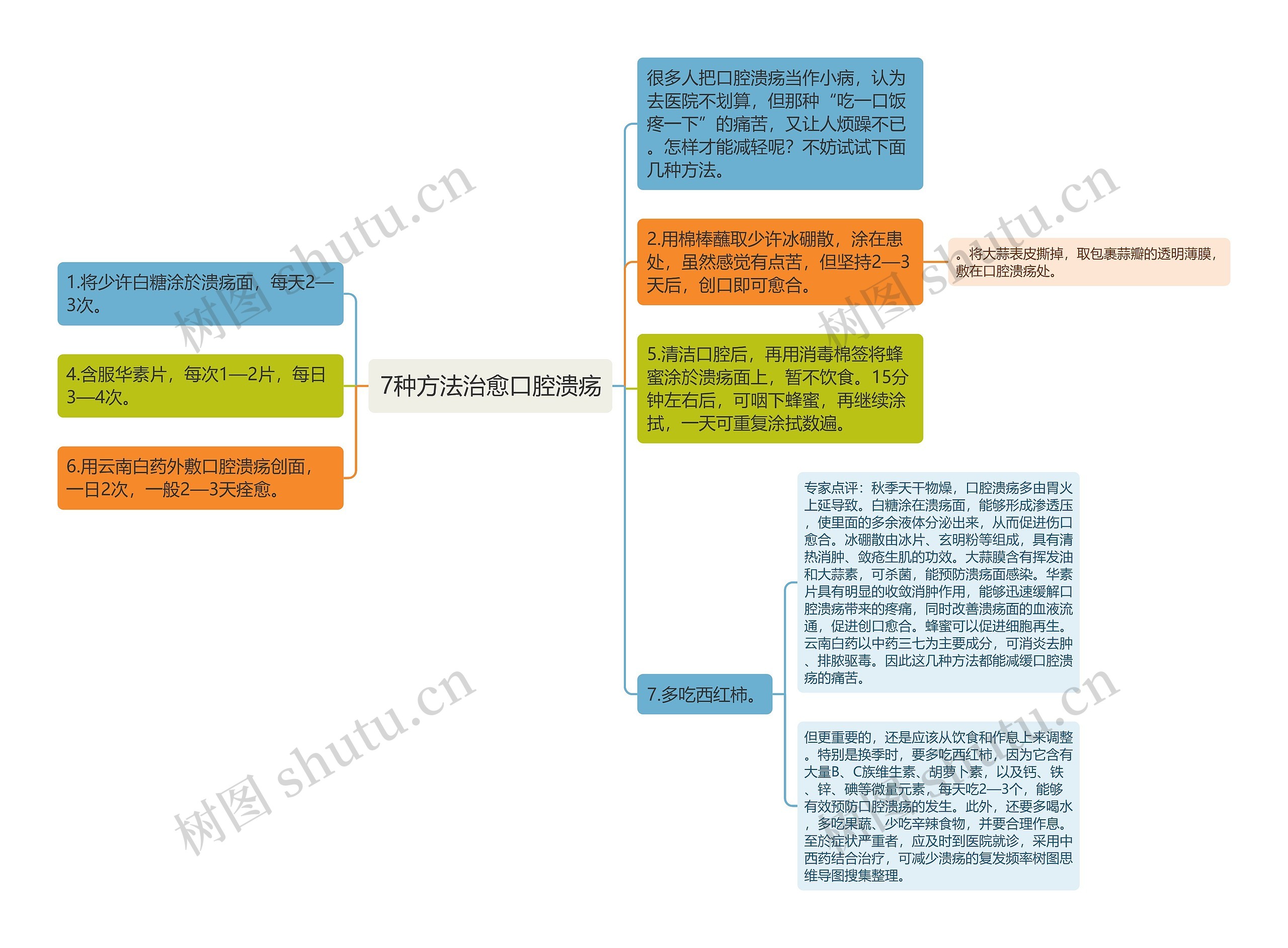 7种方法治愈口腔溃疡思维导图