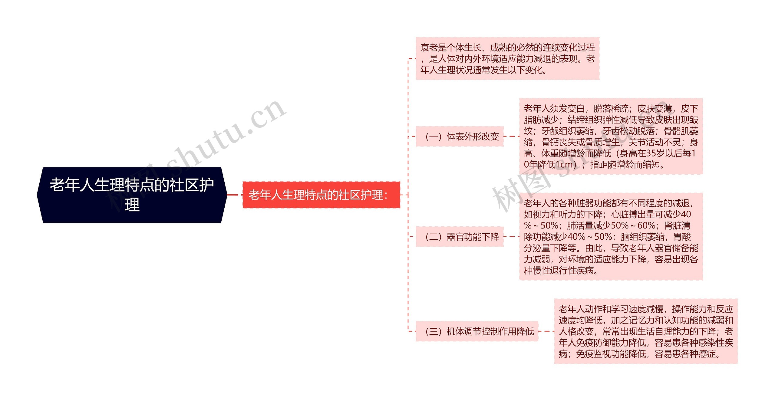 老年人生理特点的社区护理