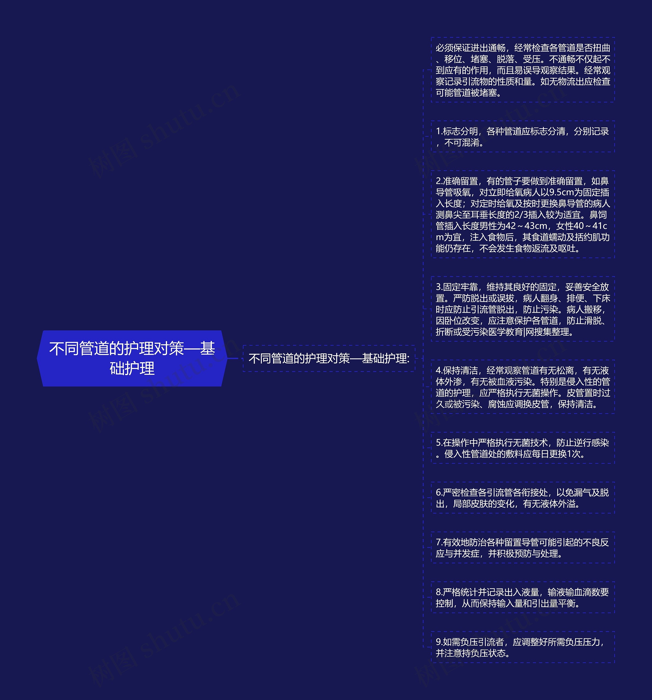 不同管道的护理对策—基础护理思维导图