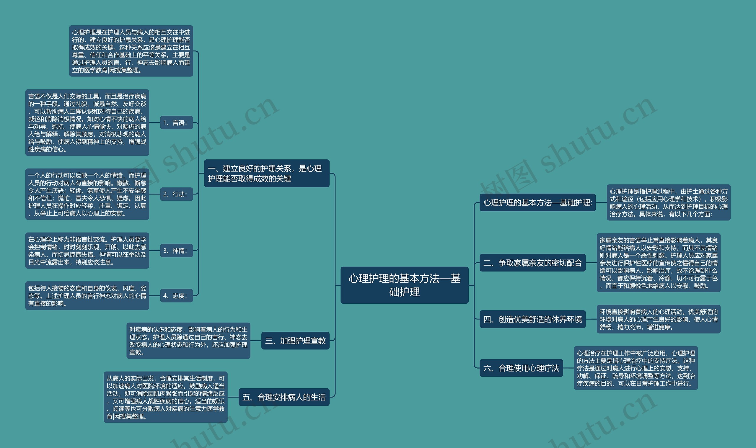 心理护理的基本方法—基础护理