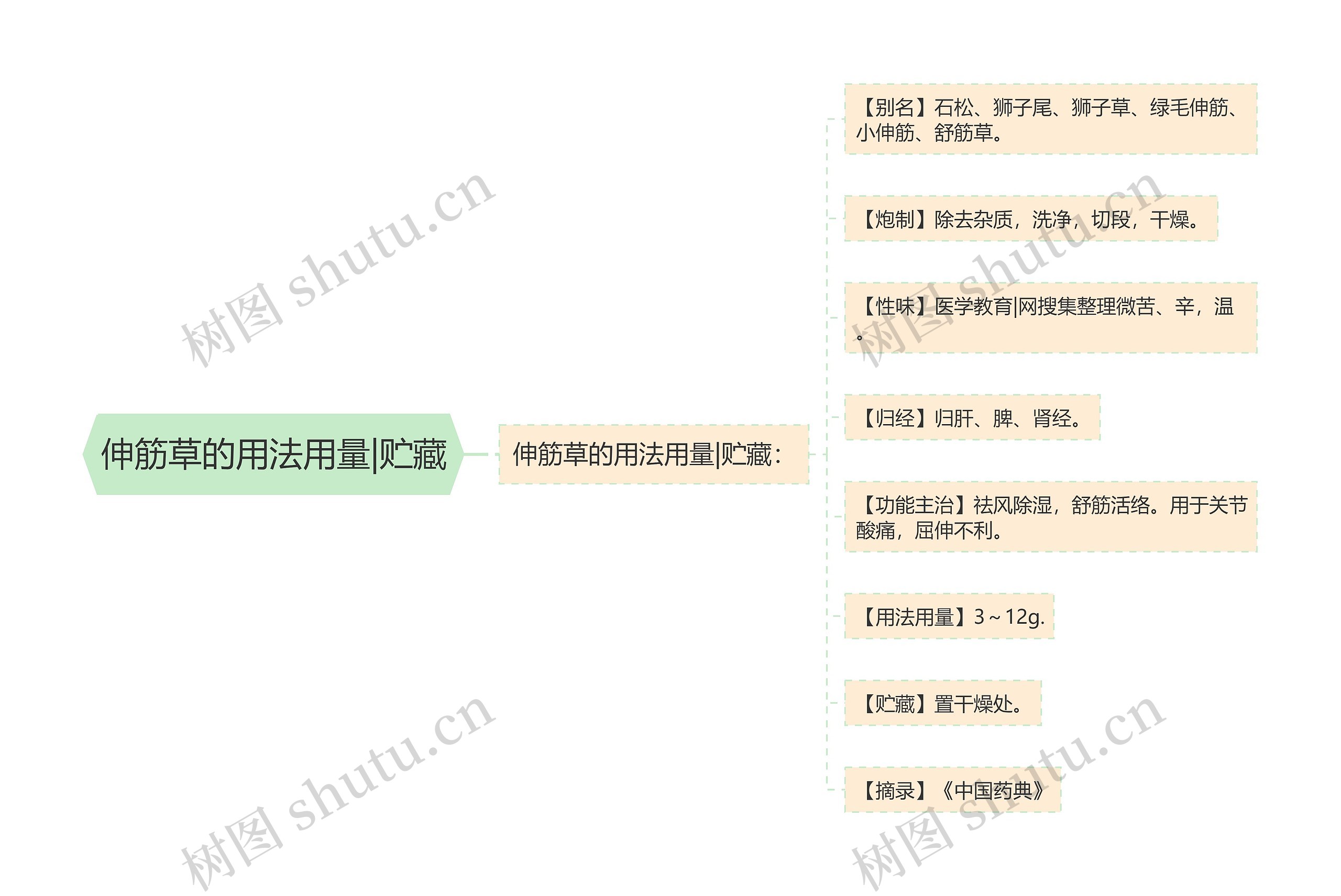 伸筋草的用法用量|贮藏 伸筋草的用法用量|贮藏