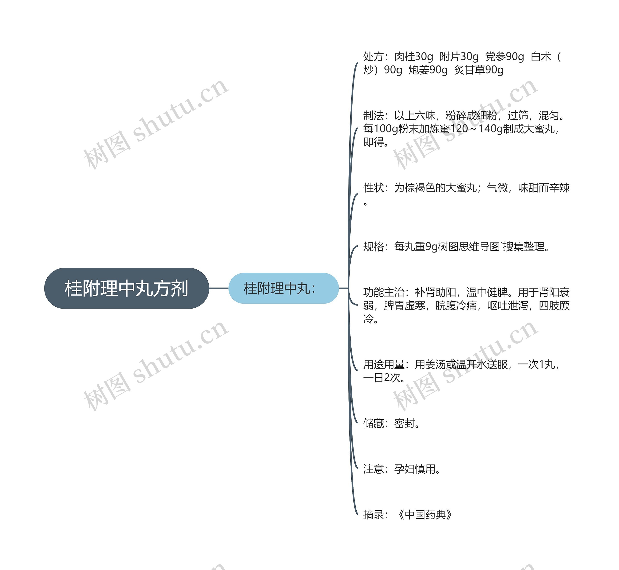 桂附理中丸方剂思维导图