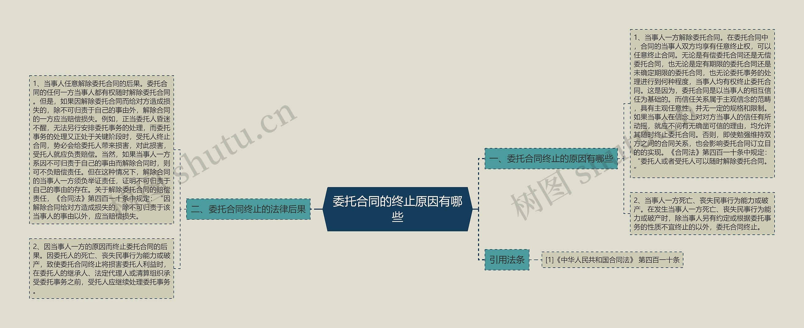 委托合同的终止原因有哪些思维导图