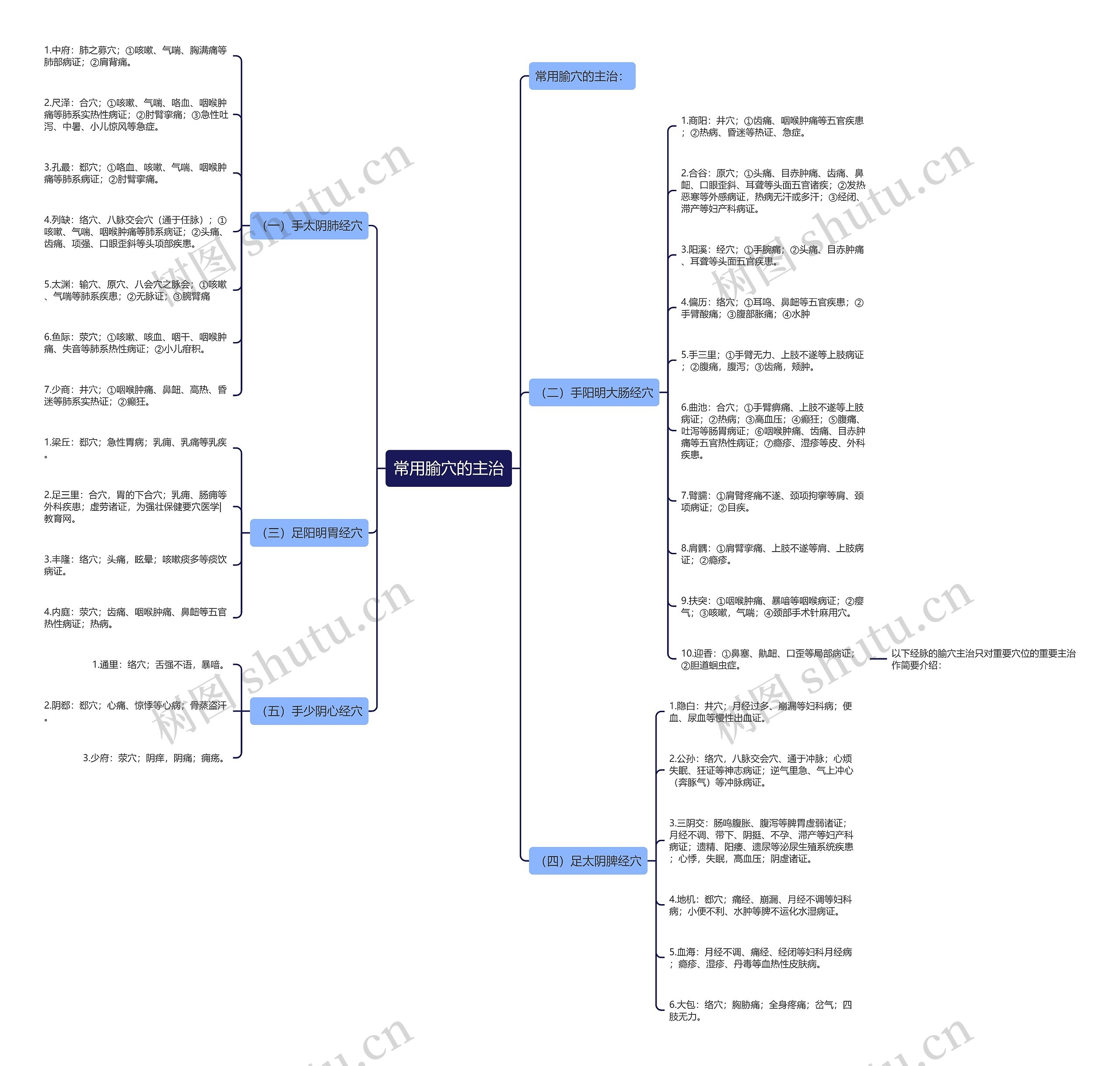 常用腧穴的主治思维导图