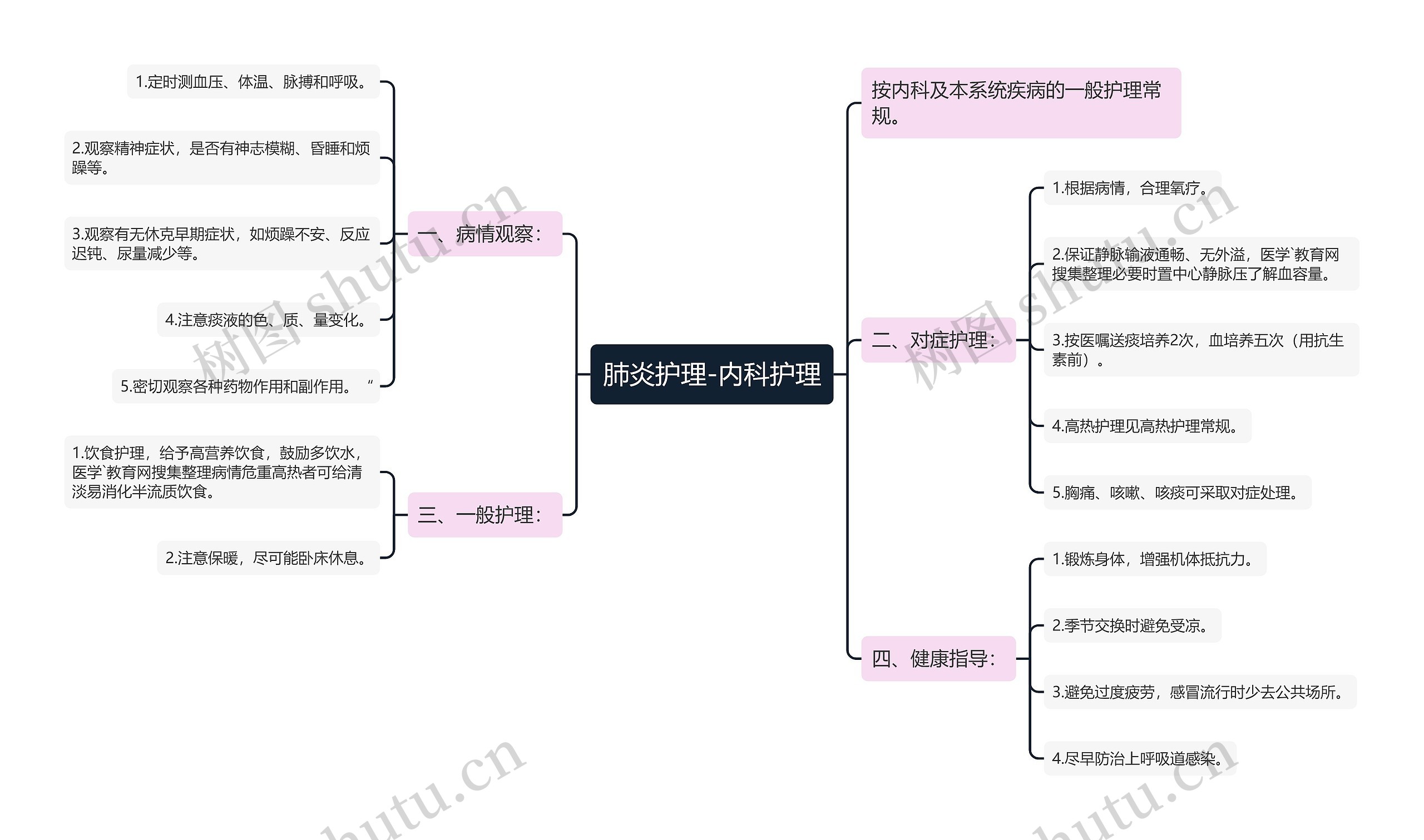 肺炎护理-内科护理 肺炎护理-内科护理