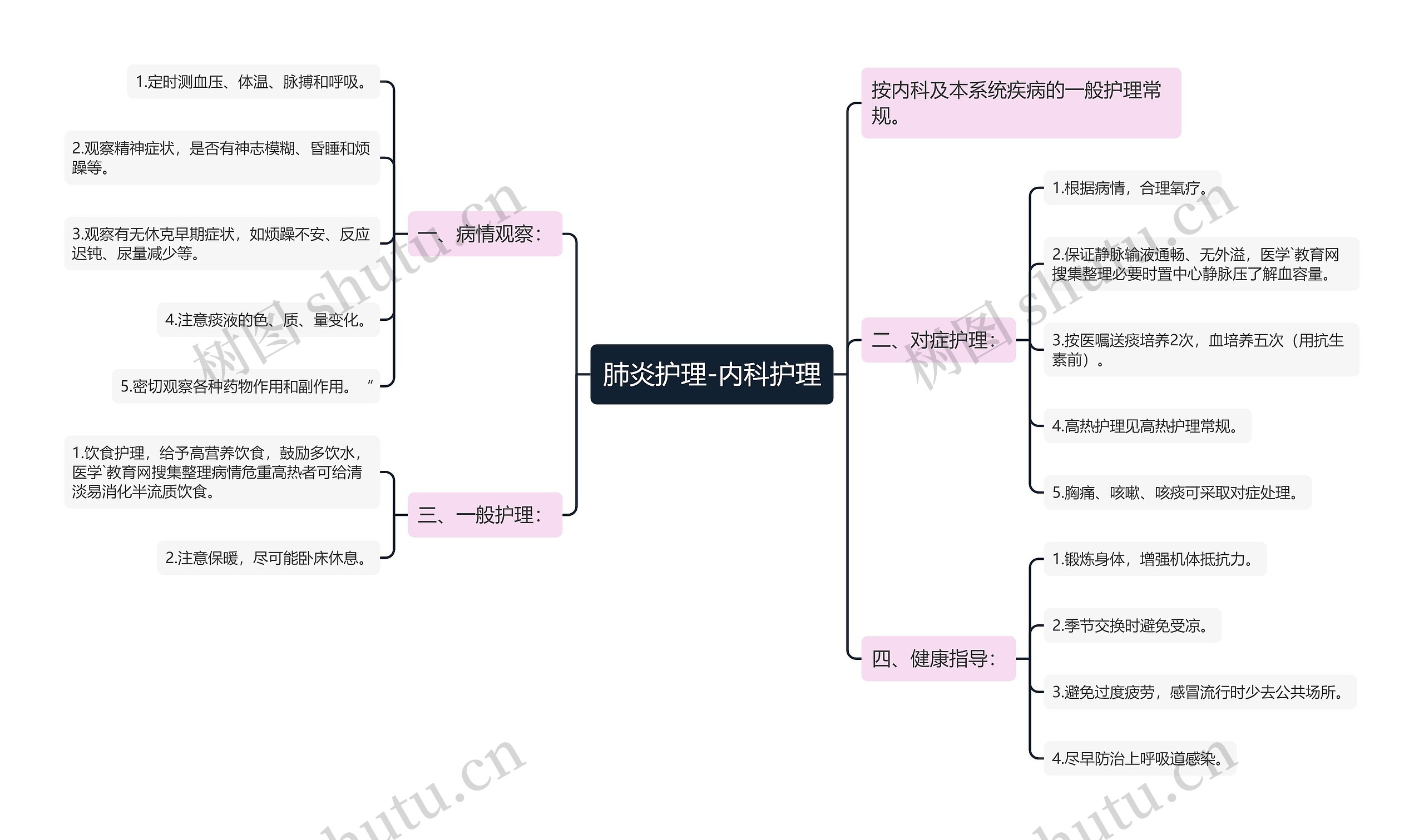 肺炎护理-内科护理思维导图