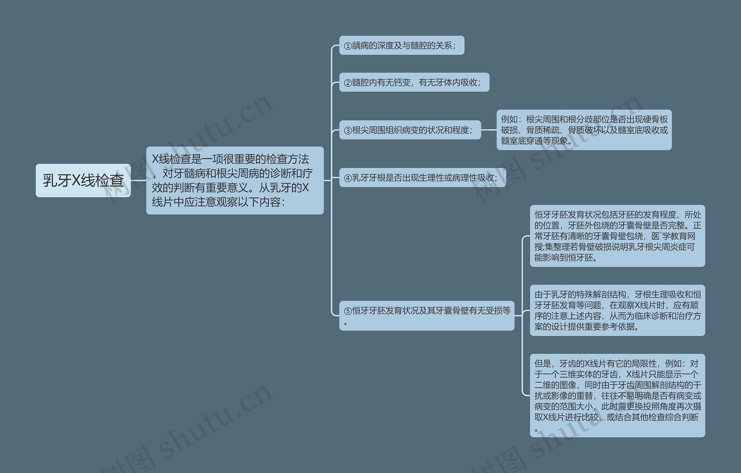 乳牙X线检查思维导图