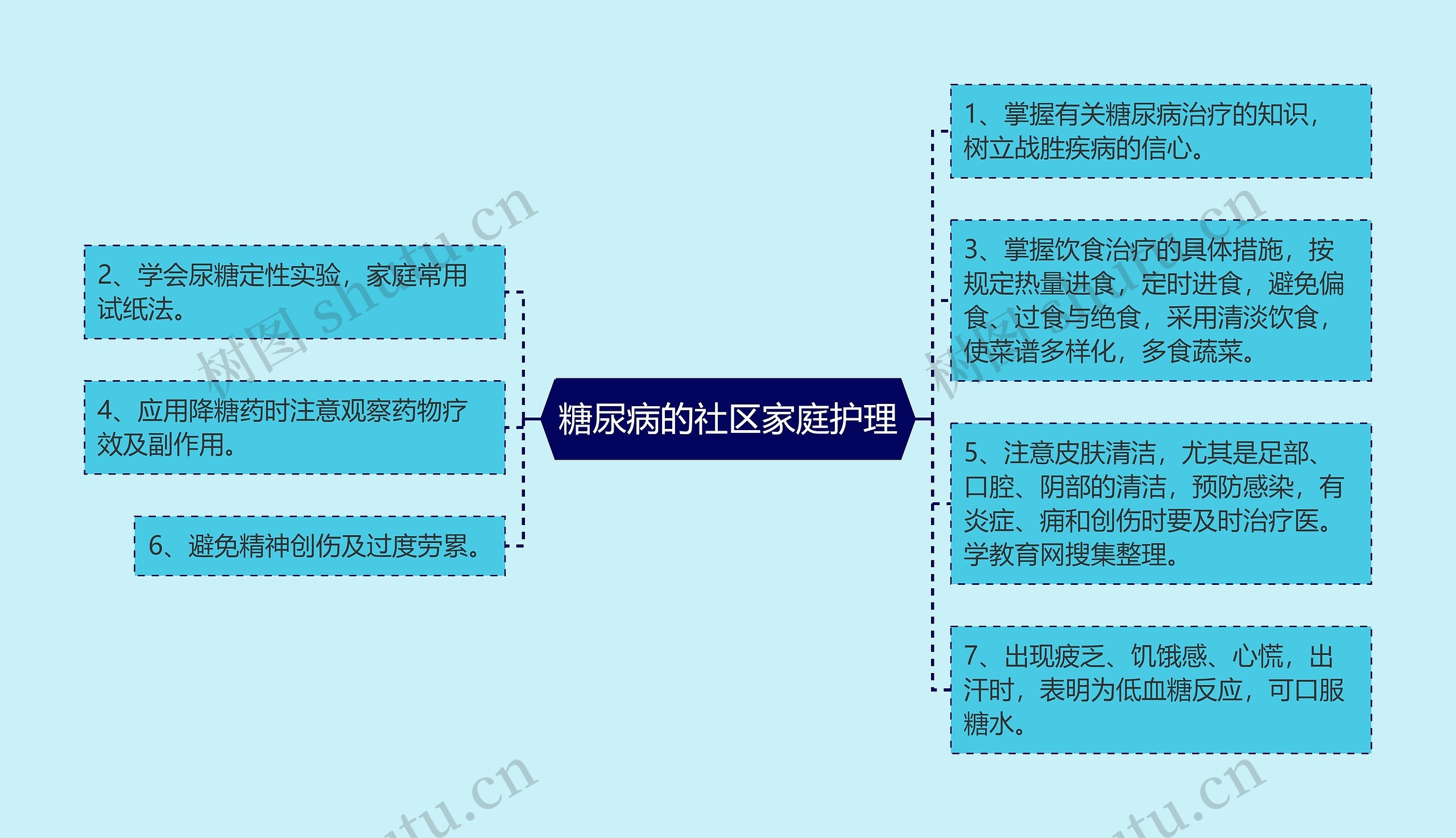 糖尿病的社区家庭护理思维导图