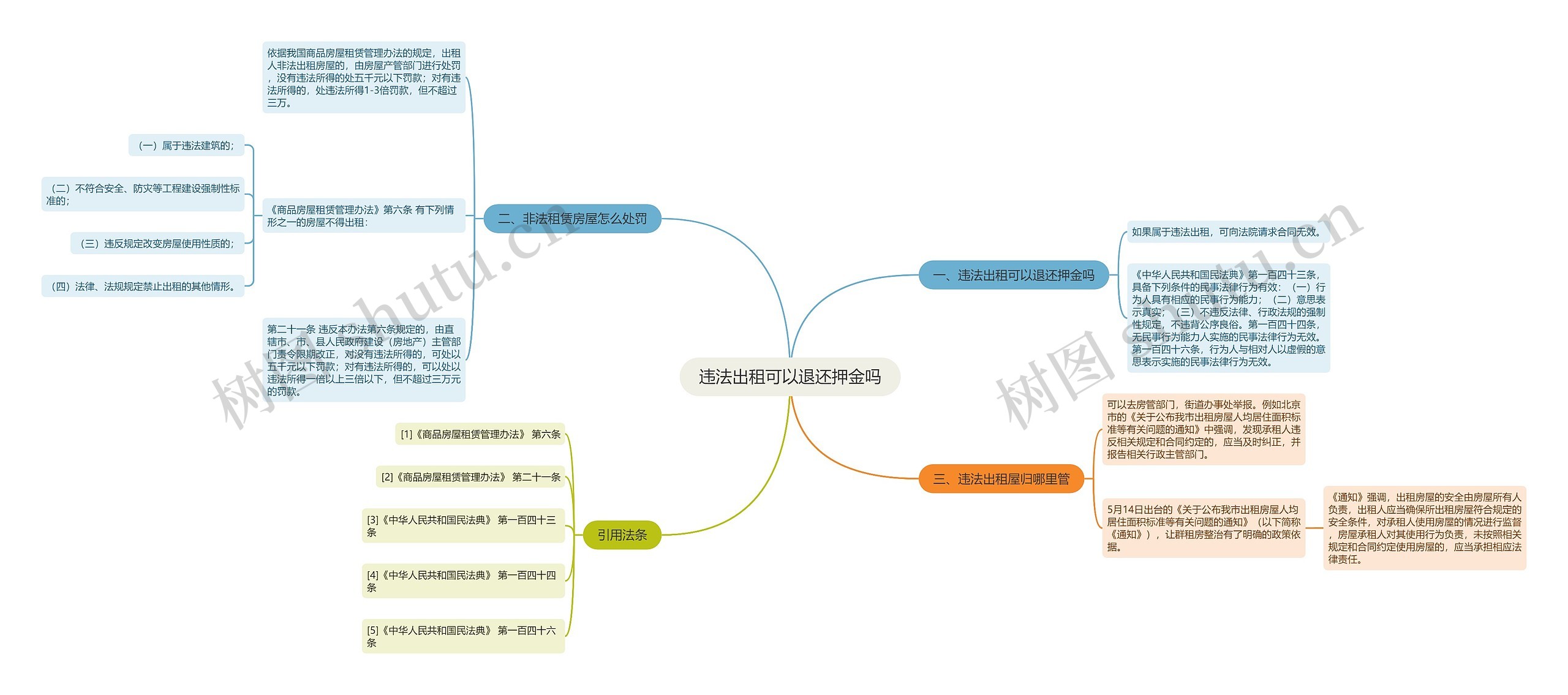 违法出租可以退还押金吗思维导图