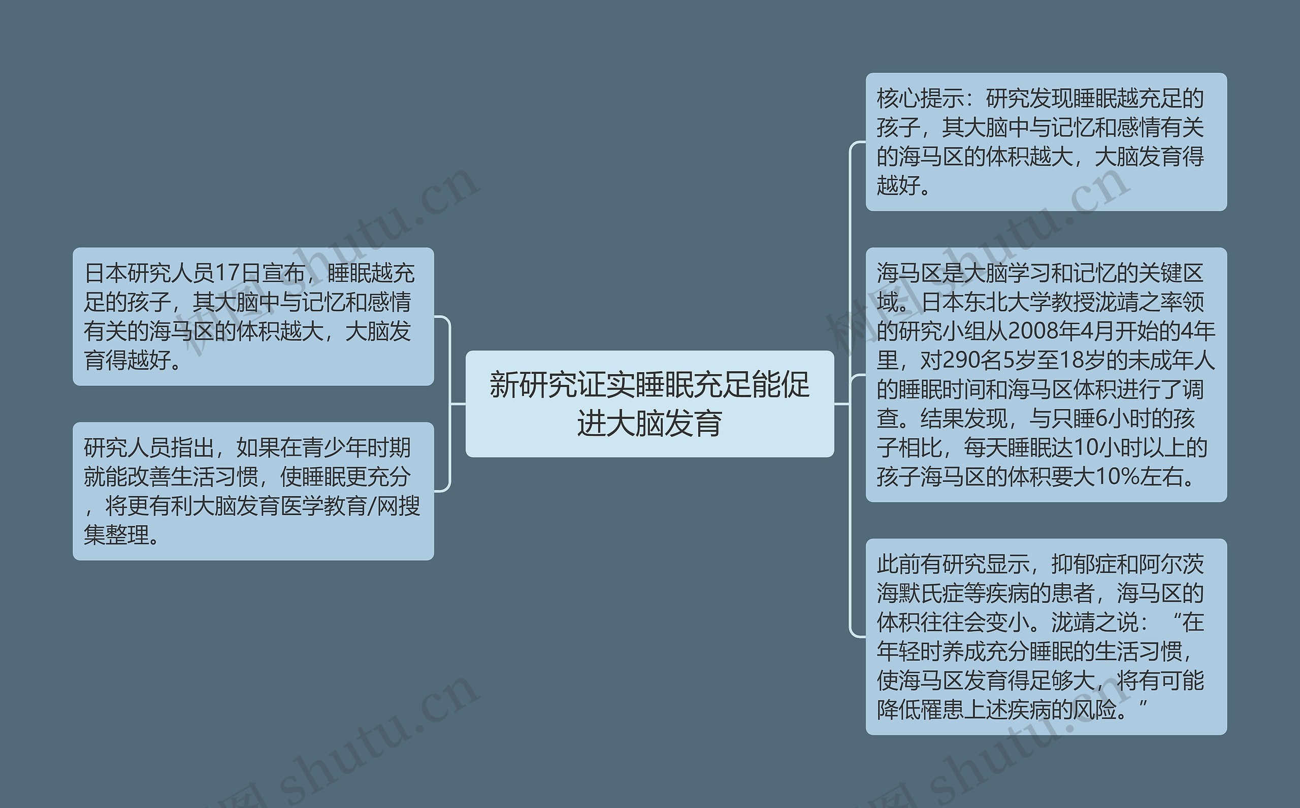 新研究证实睡眠充足能促进大脑发育思维导图