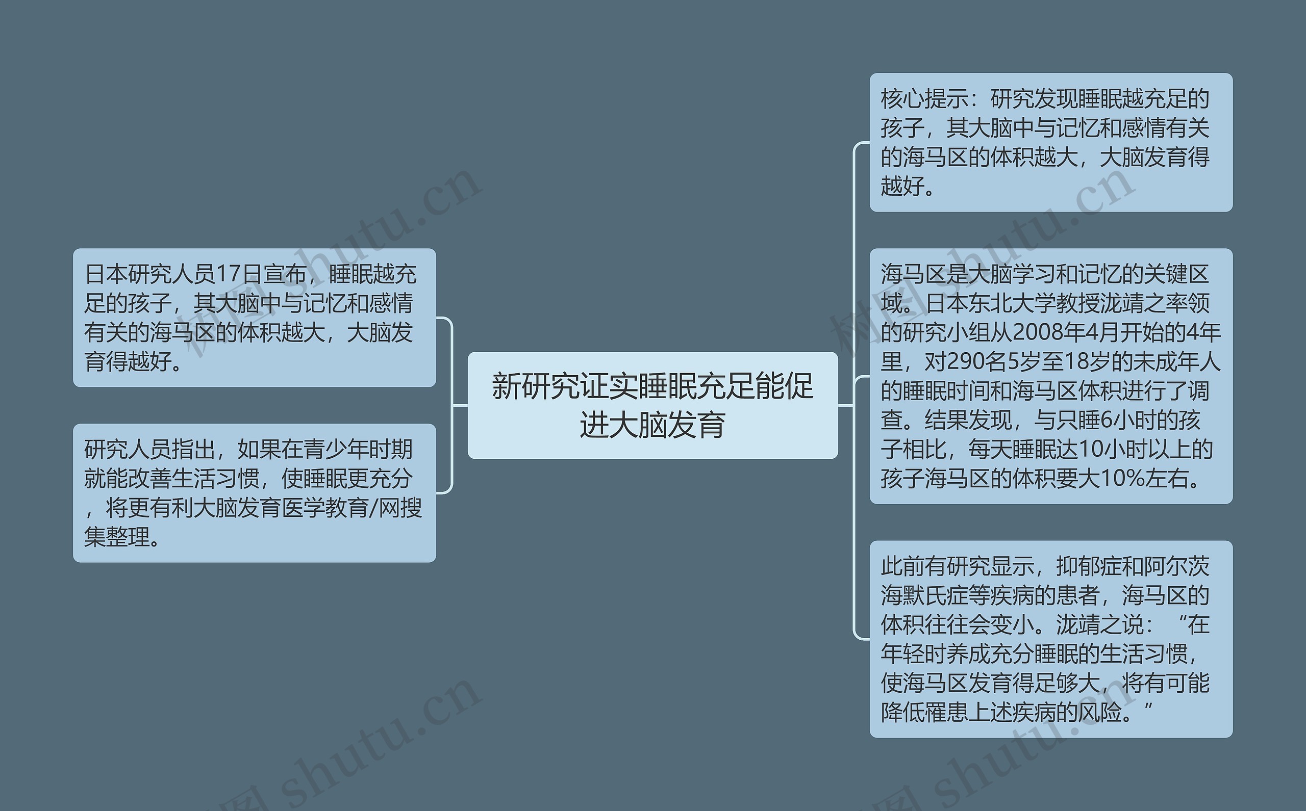 新研究证实睡眠充足能促进大脑发育 新研究证实睡眠充足能促进大脑发育