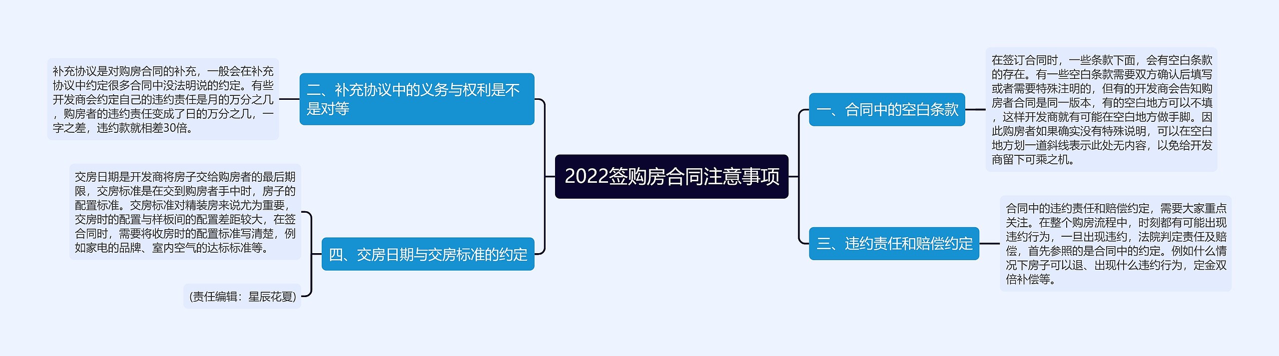 2022签购房合同注意事项思维导图