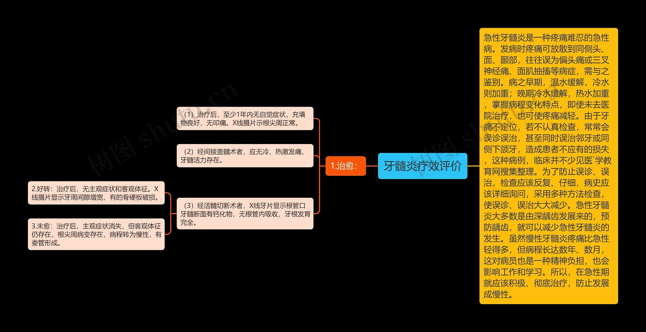 牙髓炎疗效评价思维导图高清图 牙髓炎疗效评价思维导图
