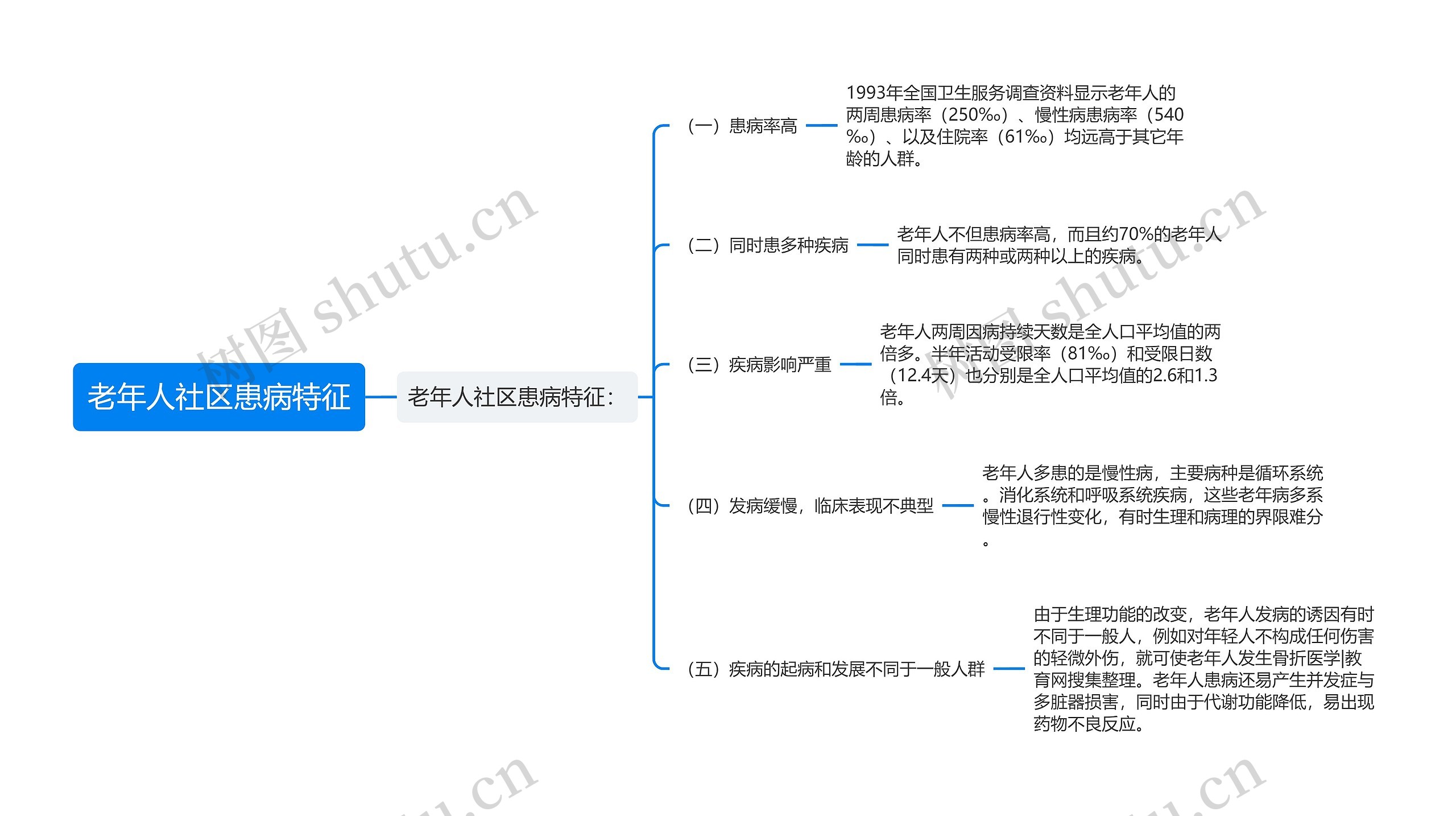 老年人社区患病特征 老年人社区患病特征