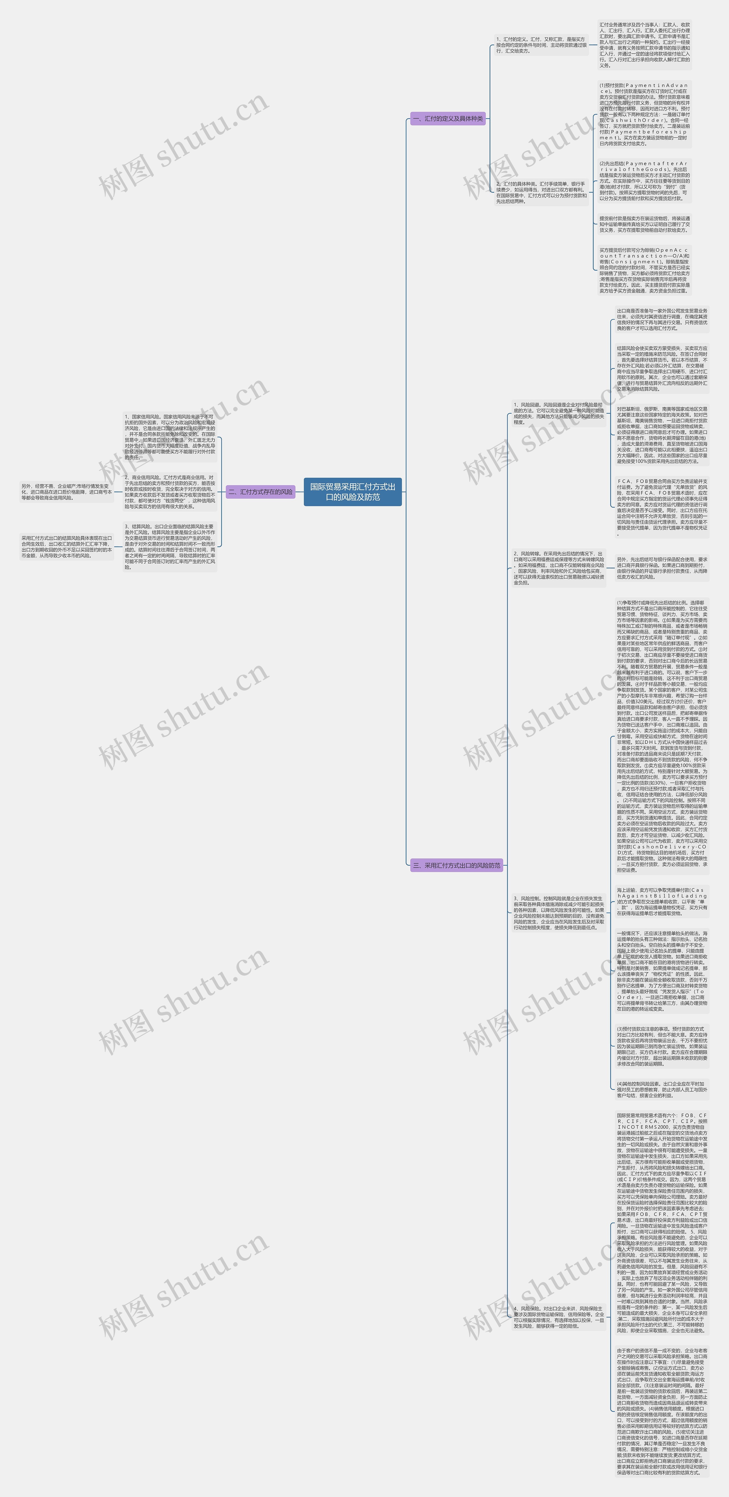 国际贸易采用汇付方式出口的风险及防范思维导图