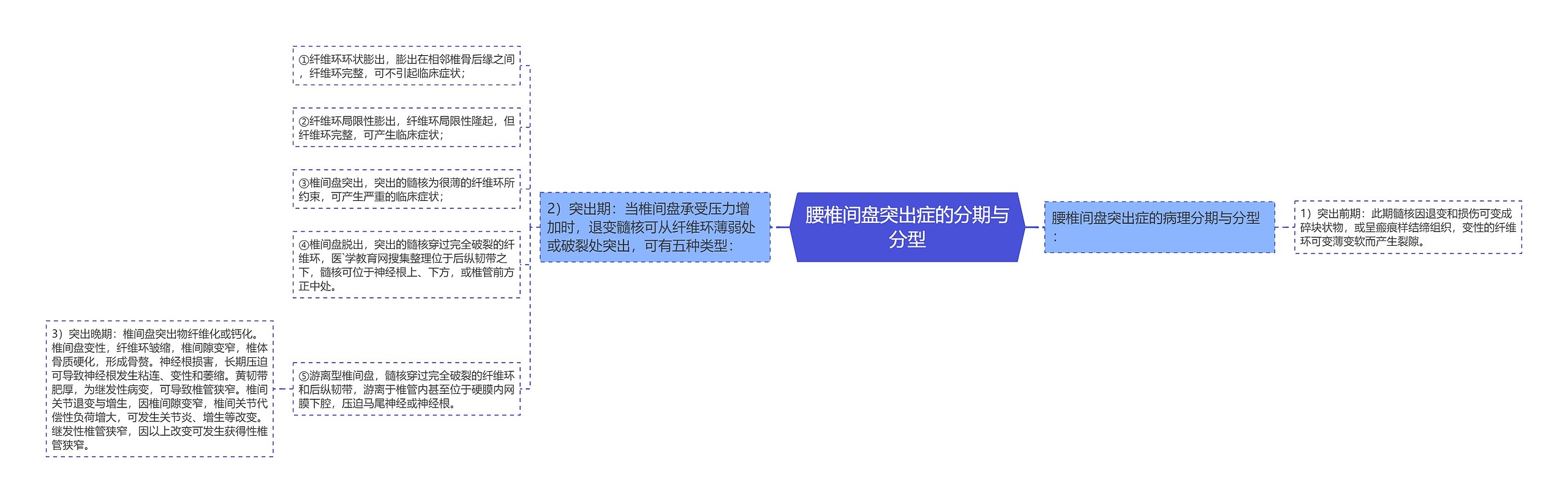 腰椎间盘突出症的分期与分型思维导图