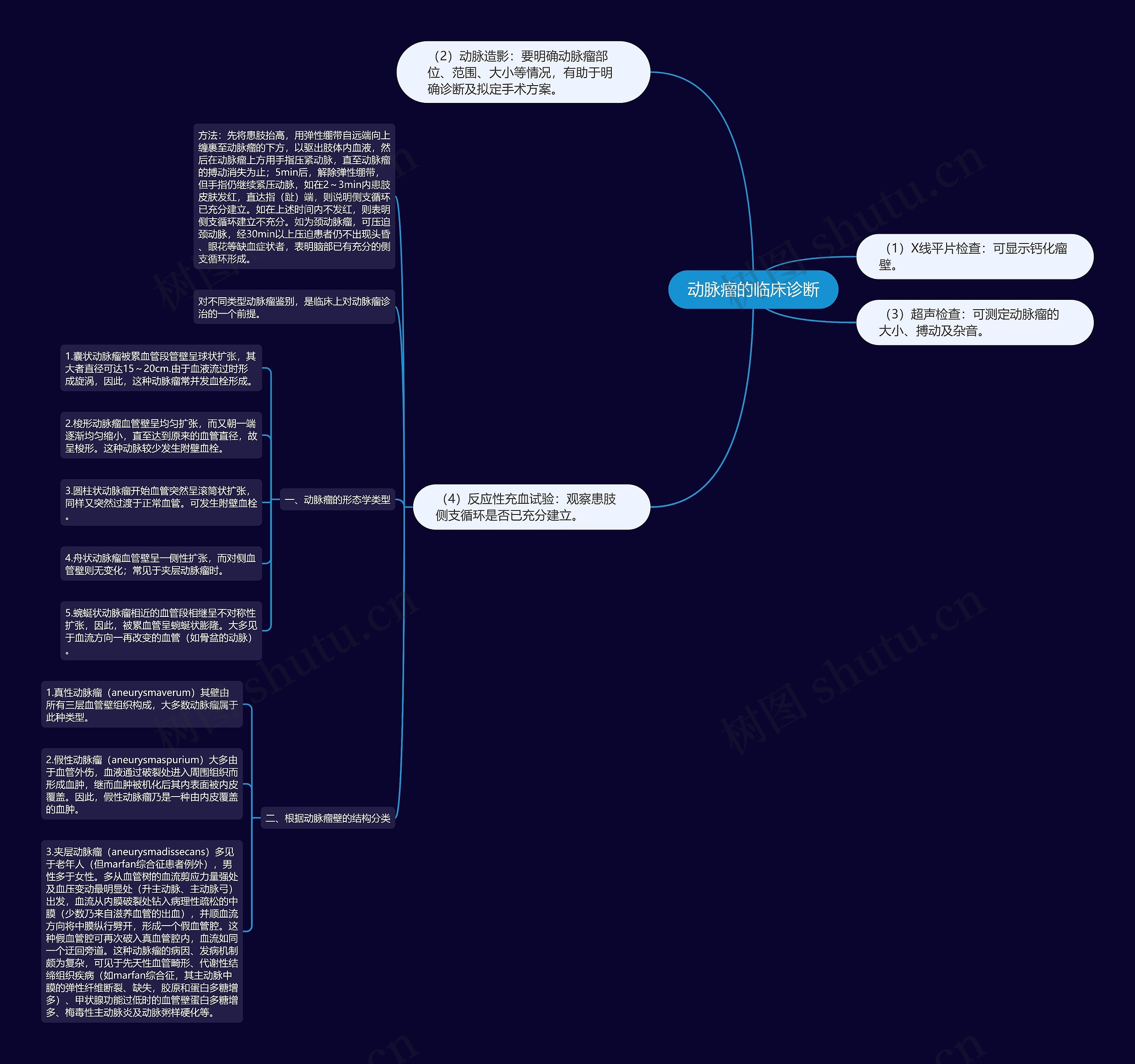 动脉瘤的临床诊断思维导图
