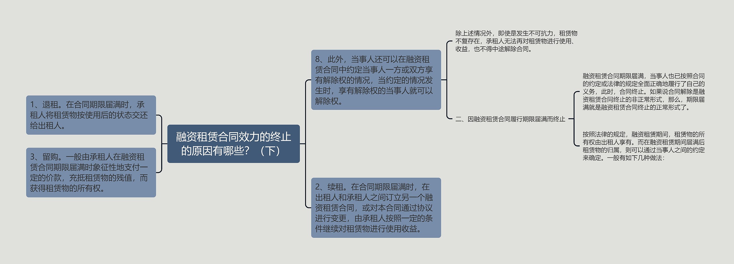 融资租赁合同效力的终止的原因有哪些？（下）